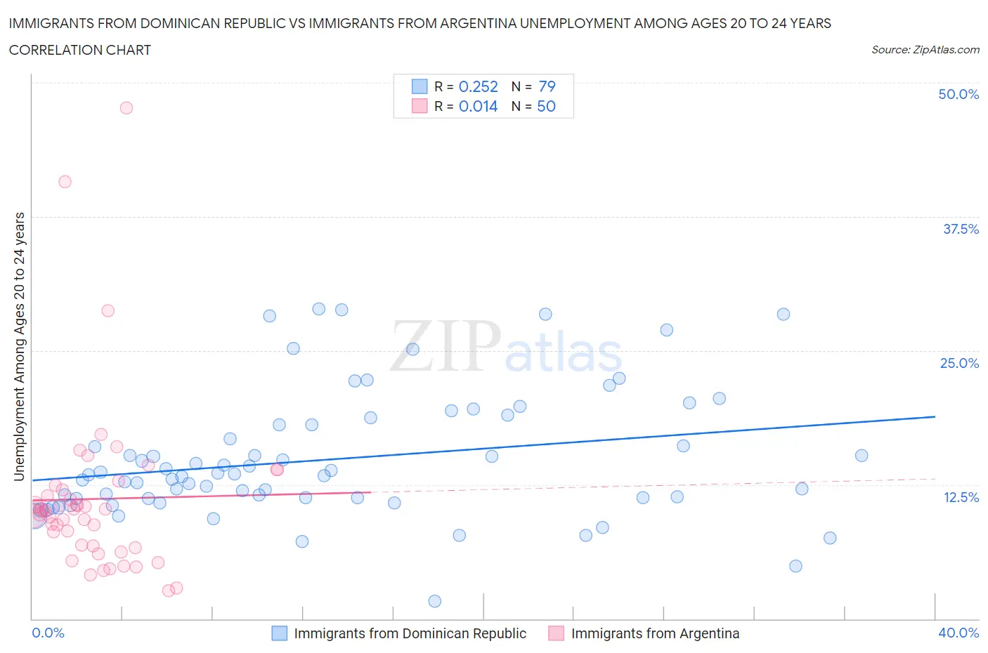 Immigrants from Dominican Republic vs Immigrants from Argentina Unemployment Among Ages 20 to 24 years
