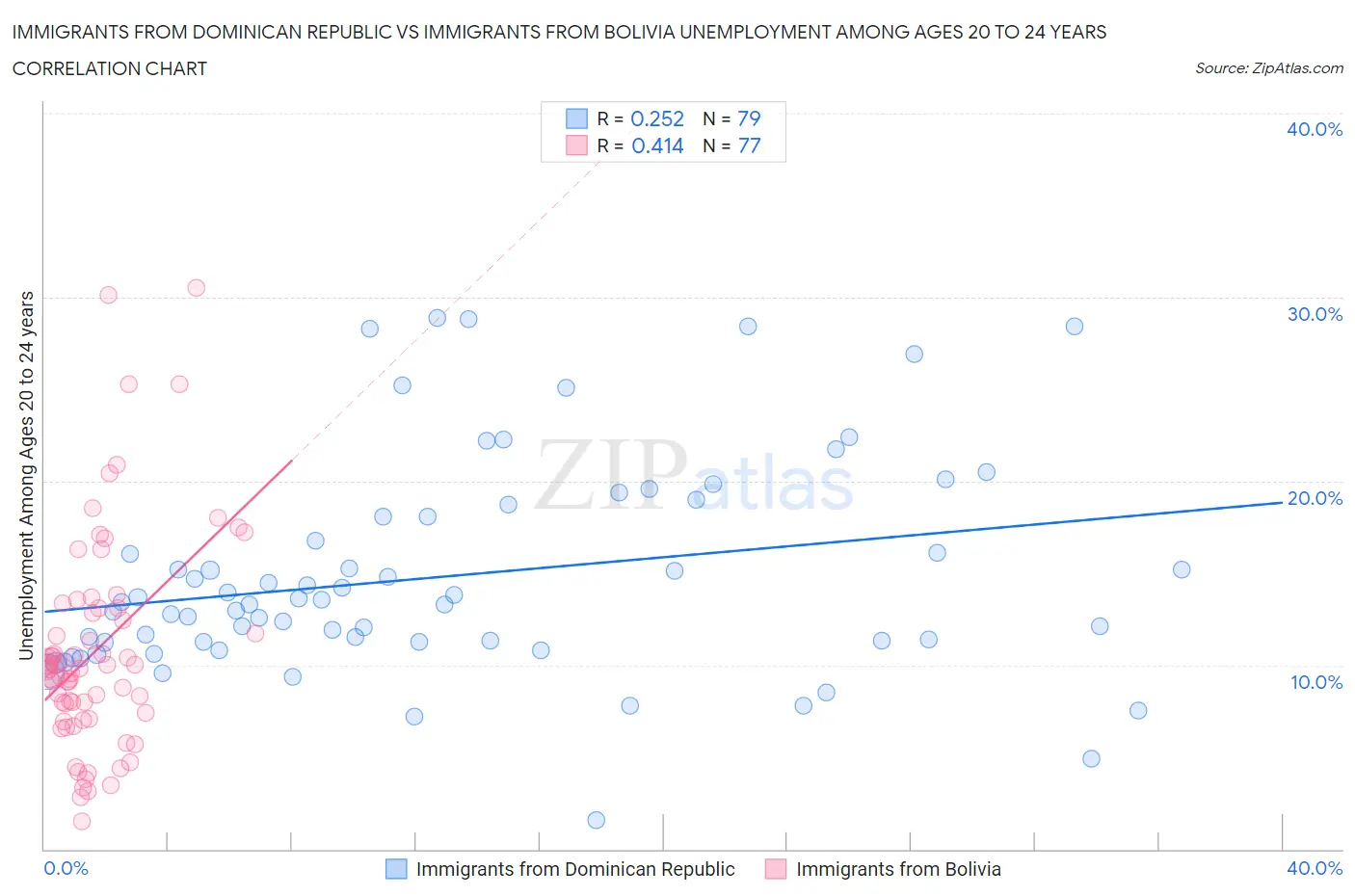 Immigrants from Dominican Republic vs Immigrants from Bolivia Unemployment Among Ages 20 to 24 years