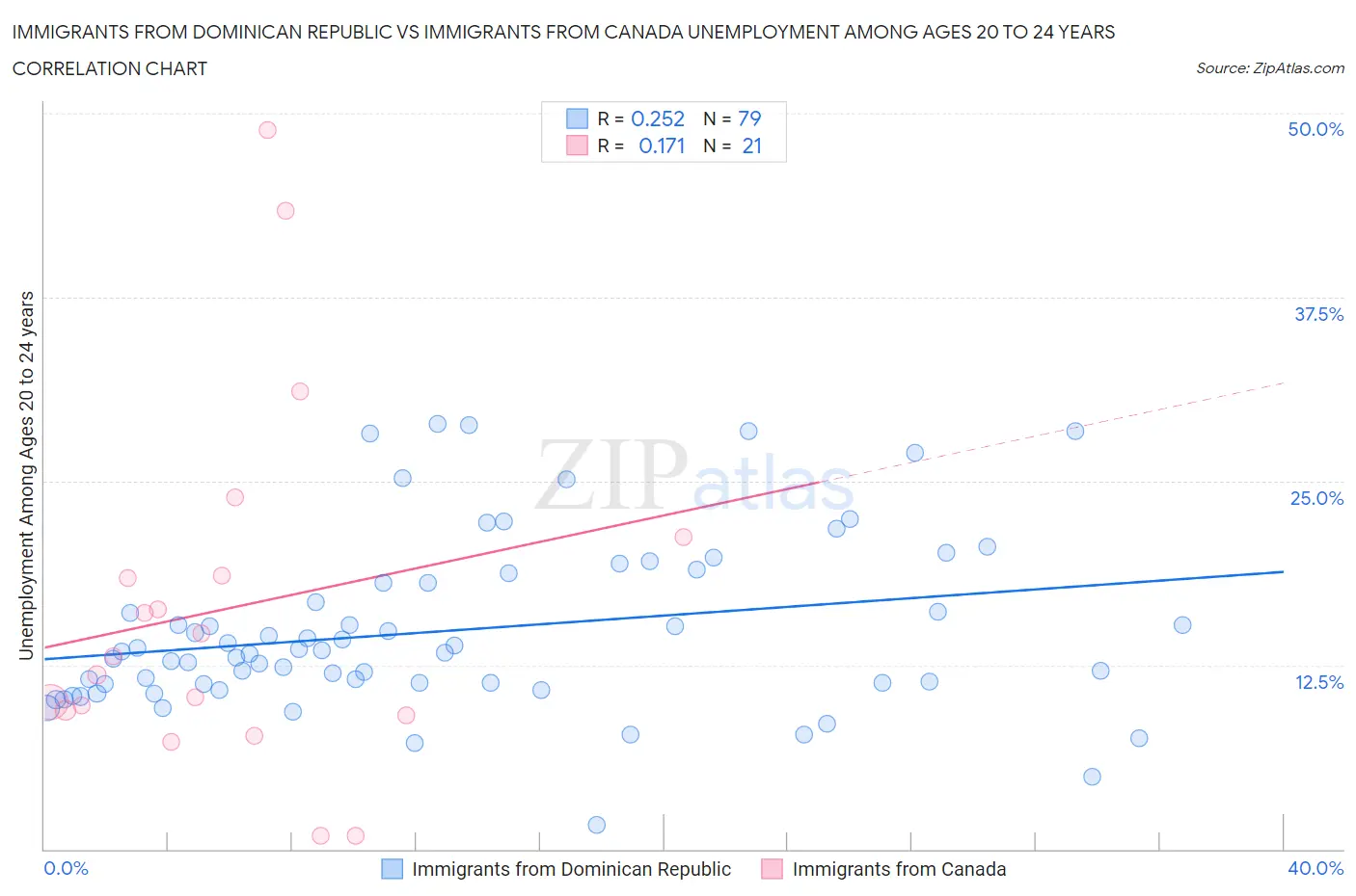 Immigrants from Dominican Republic vs Immigrants from Canada Unemployment Among Ages 20 to 24 years