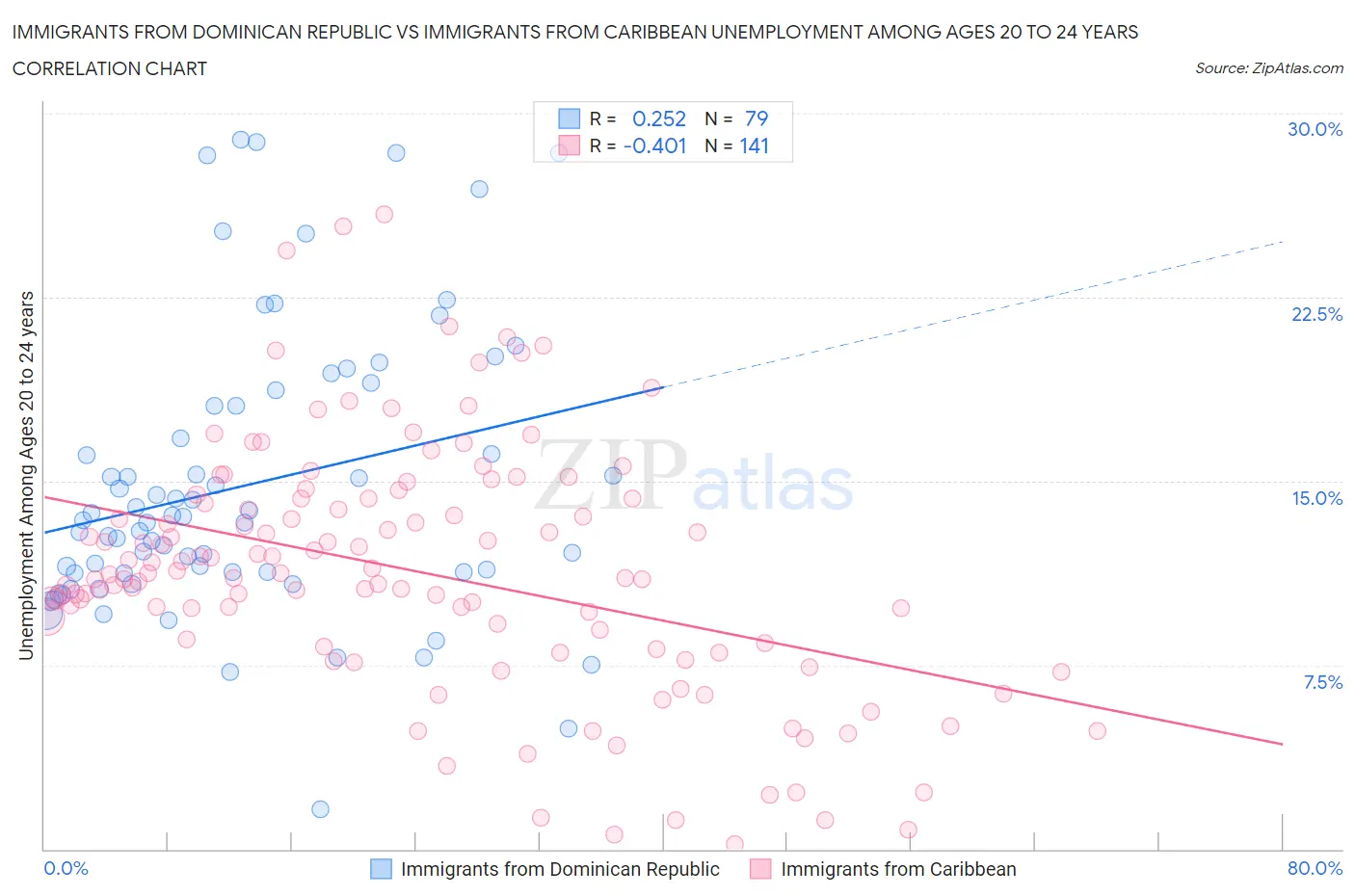 Immigrants from Dominican Republic vs Immigrants from Caribbean Unemployment Among Ages 20 to 24 years