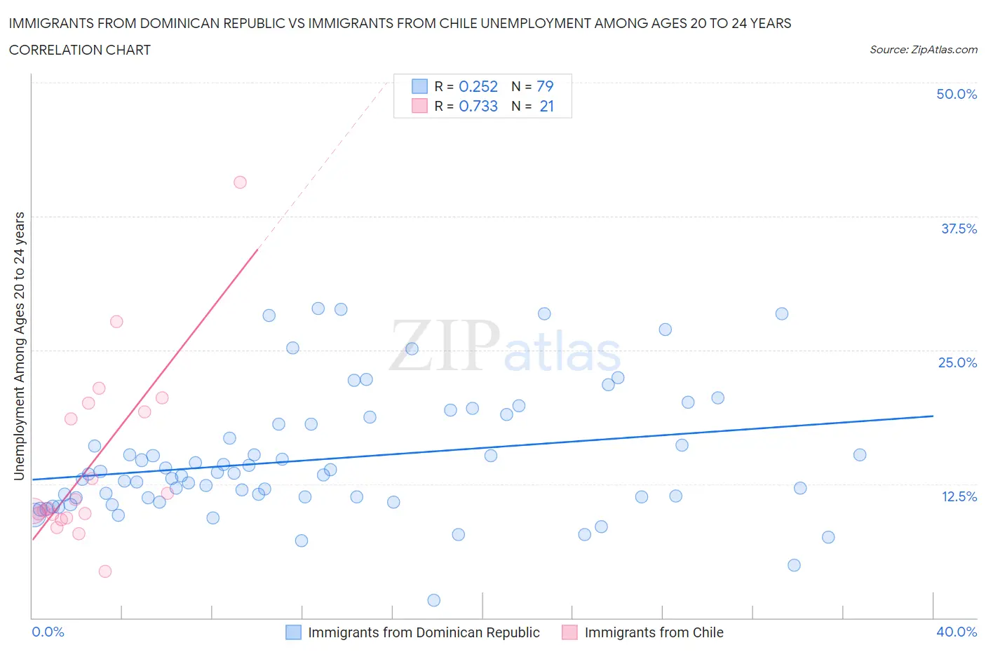 Immigrants from Dominican Republic vs Immigrants from Chile Unemployment Among Ages 20 to 24 years
