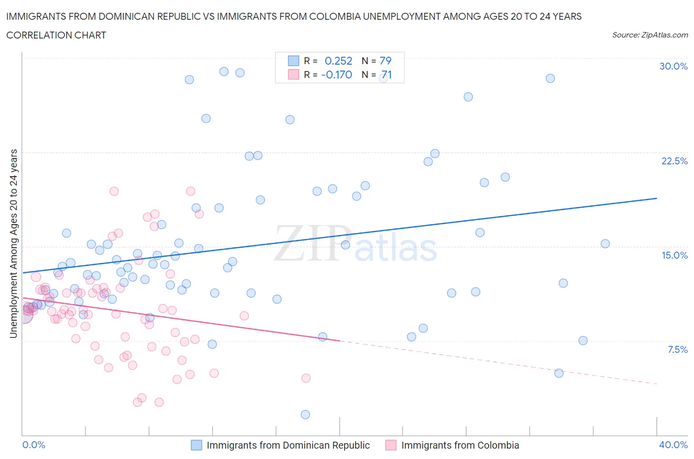 Immigrants from Dominican Republic vs Immigrants from Colombia Unemployment Among Ages 20 to 24 years