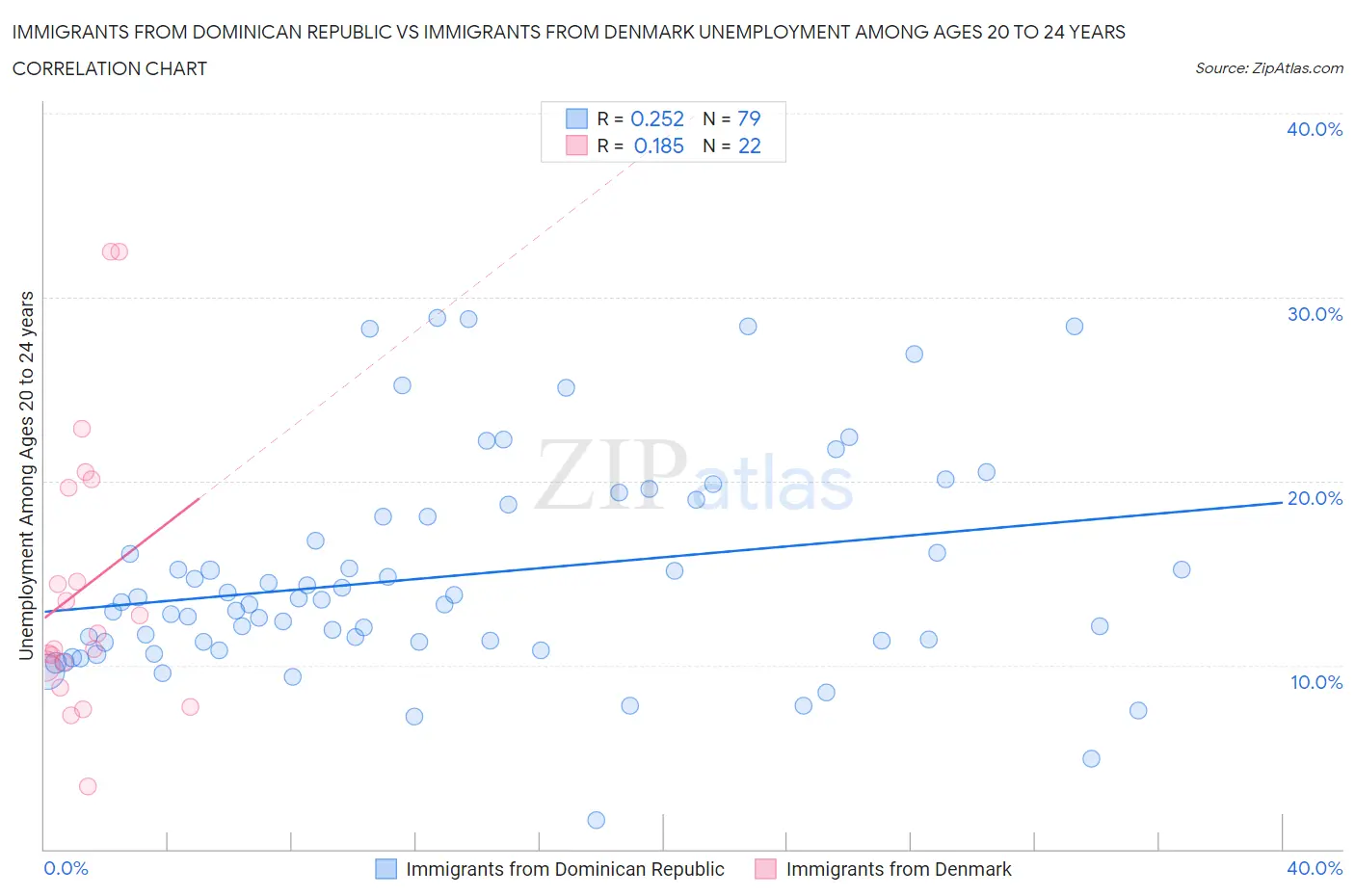 Immigrants from Dominican Republic vs Immigrants from Denmark Unemployment Among Ages 20 to 24 years