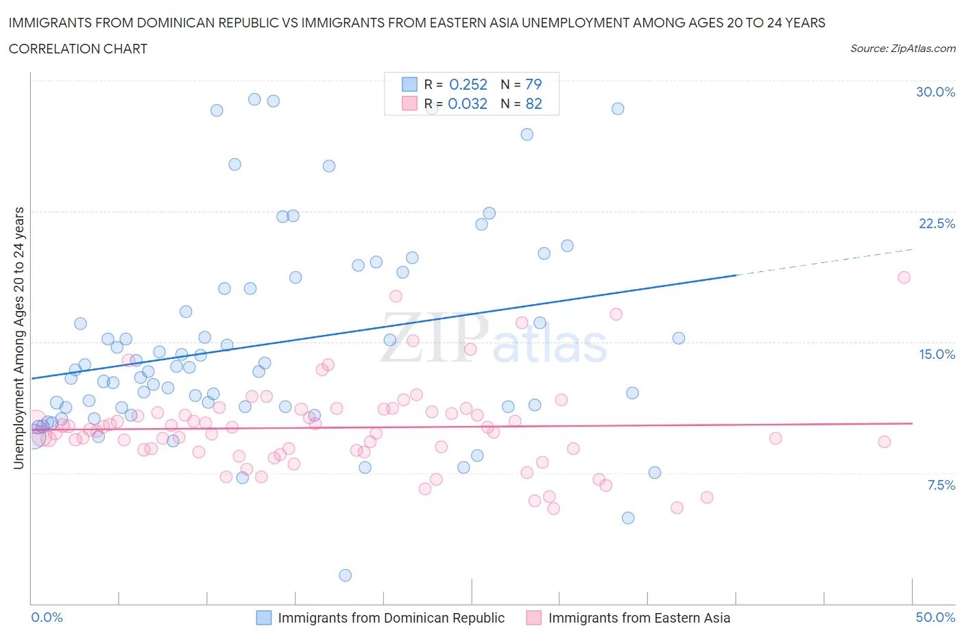 Immigrants from Dominican Republic vs Immigrants from Eastern Asia Unemployment Among Ages 20 to 24 years