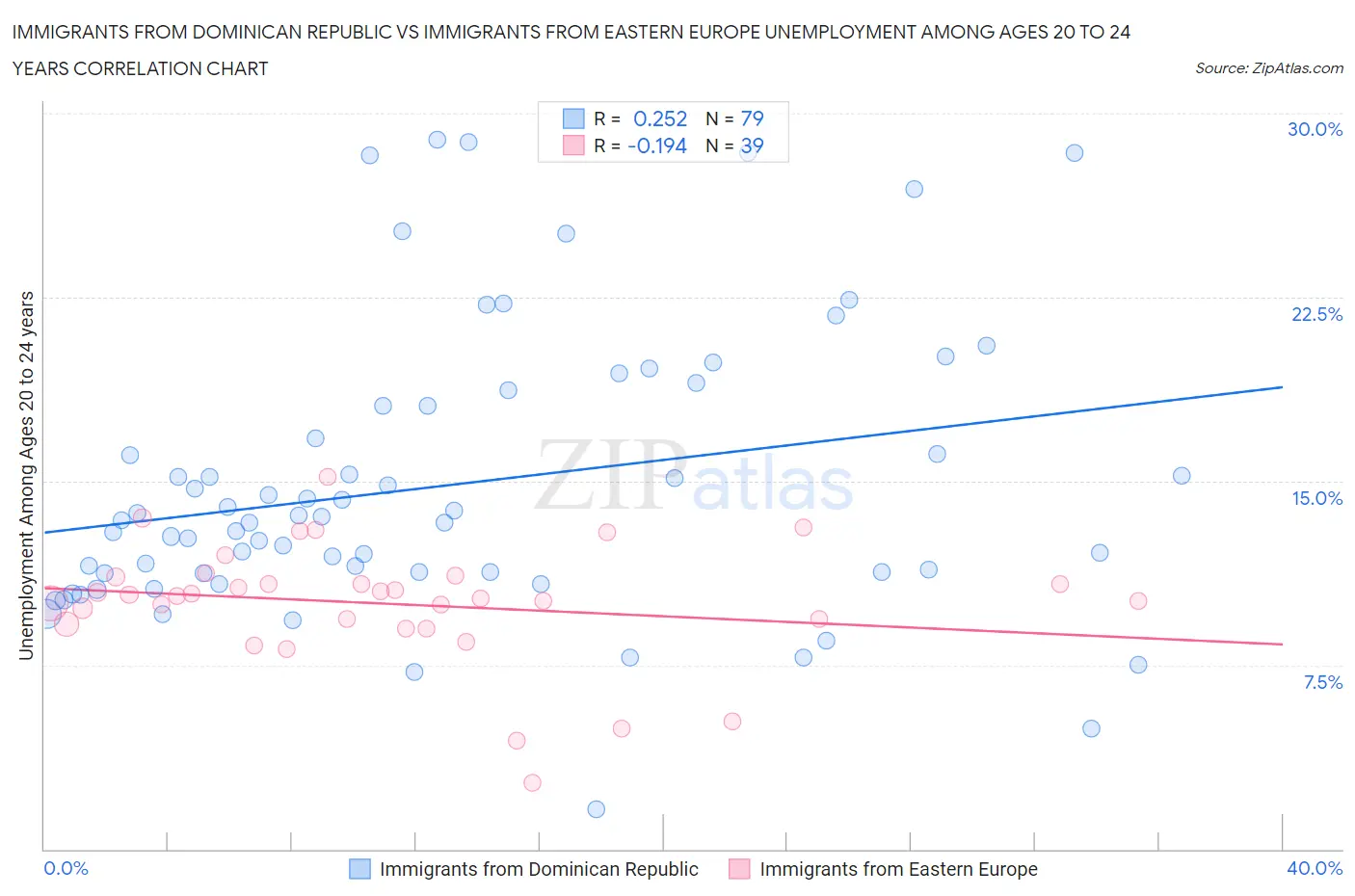 Immigrants from Dominican Republic vs Immigrants from Eastern Europe Unemployment Among Ages 20 to 24 years