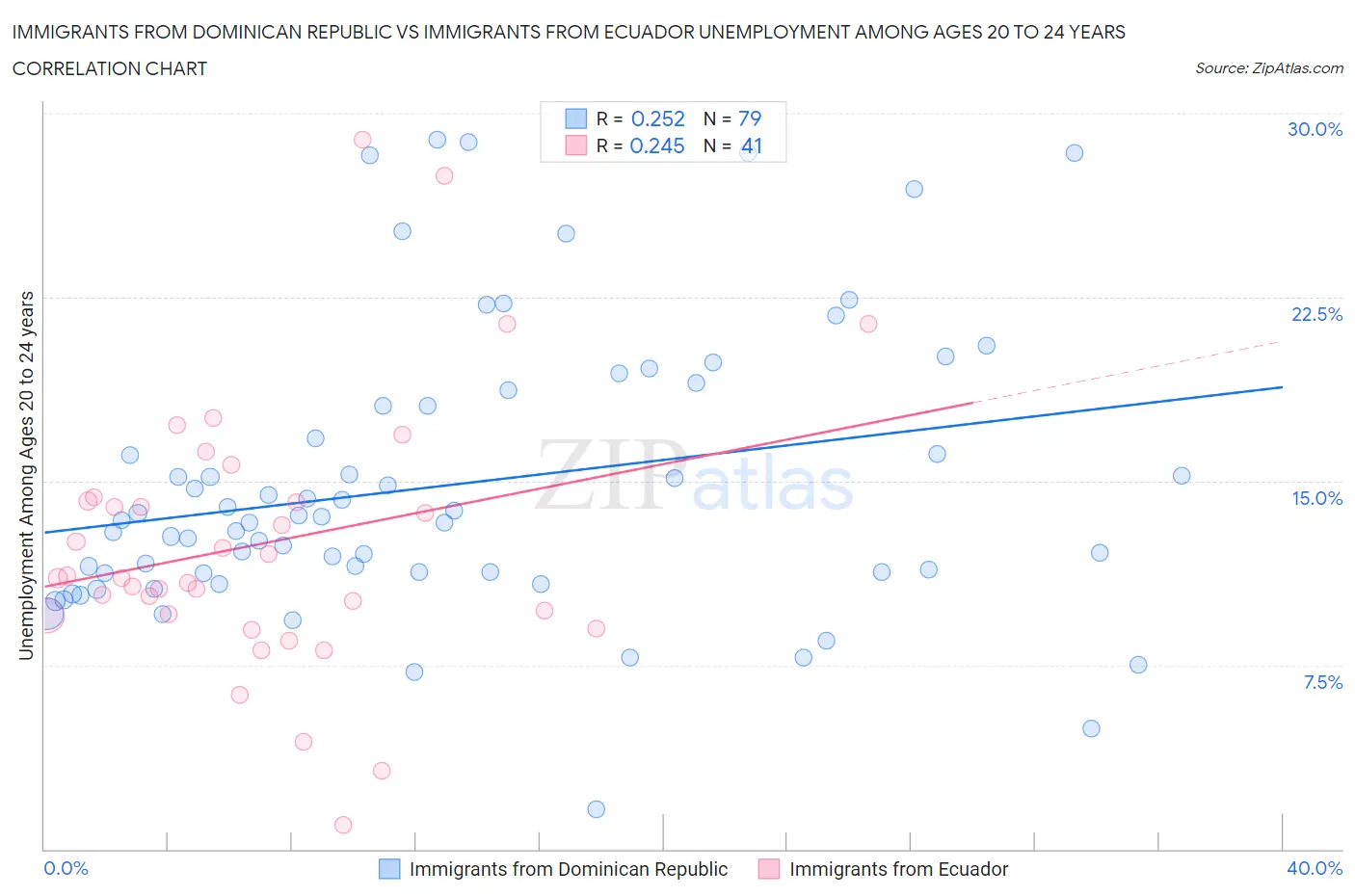 Immigrants from Dominican Republic vs Immigrants from Ecuador Unemployment Among Ages 20 to 24 years
