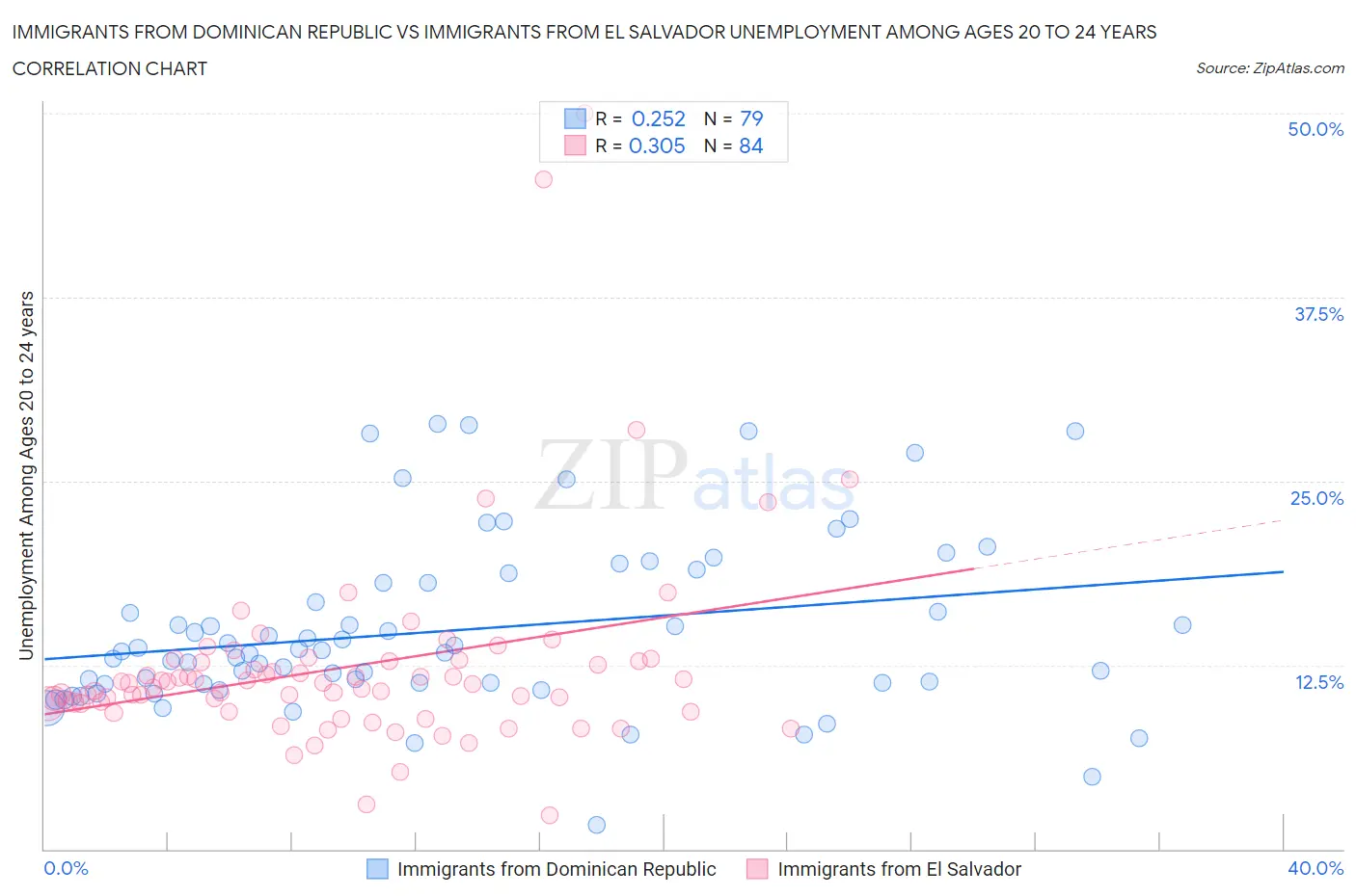 Immigrants from Dominican Republic vs Immigrants from El Salvador Unemployment Among Ages 20 to 24 years