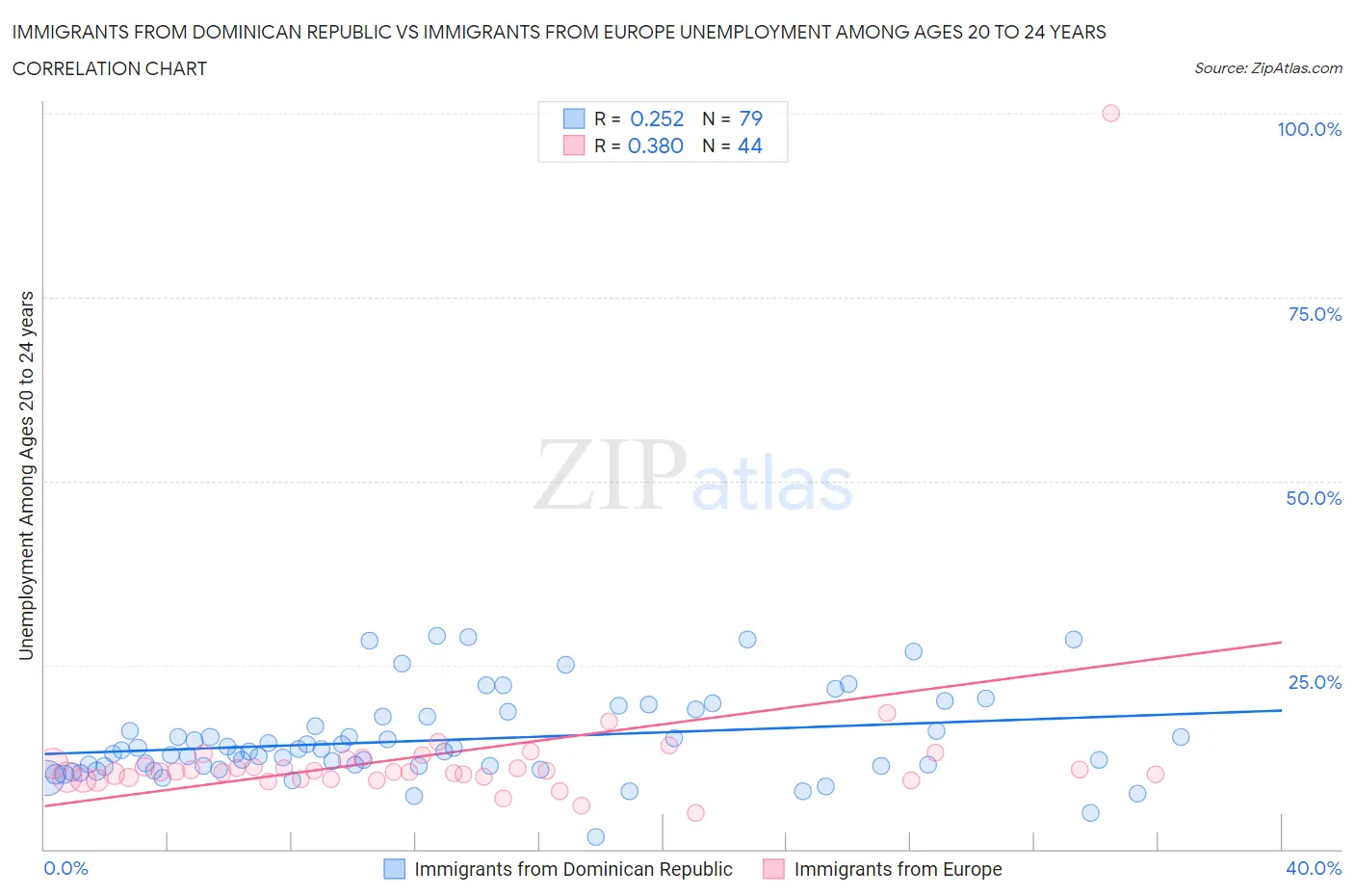 Immigrants from Dominican Republic vs Immigrants from Europe Unemployment Among Ages 20 to 24 years