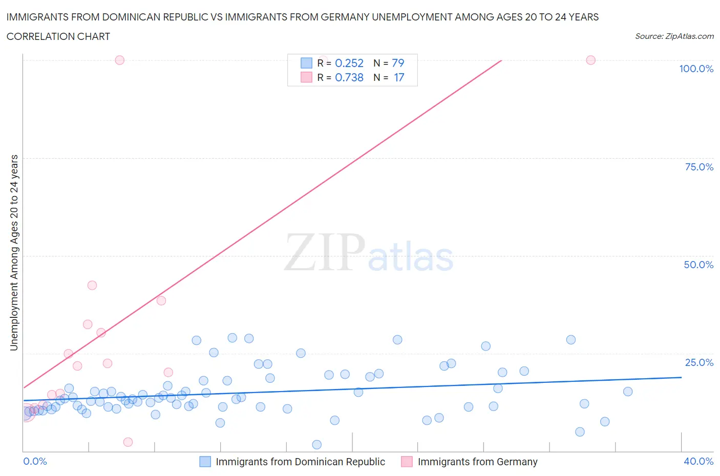 Immigrants from Dominican Republic vs Immigrants from Germany Unemployment Among Ages 20 to 24 years