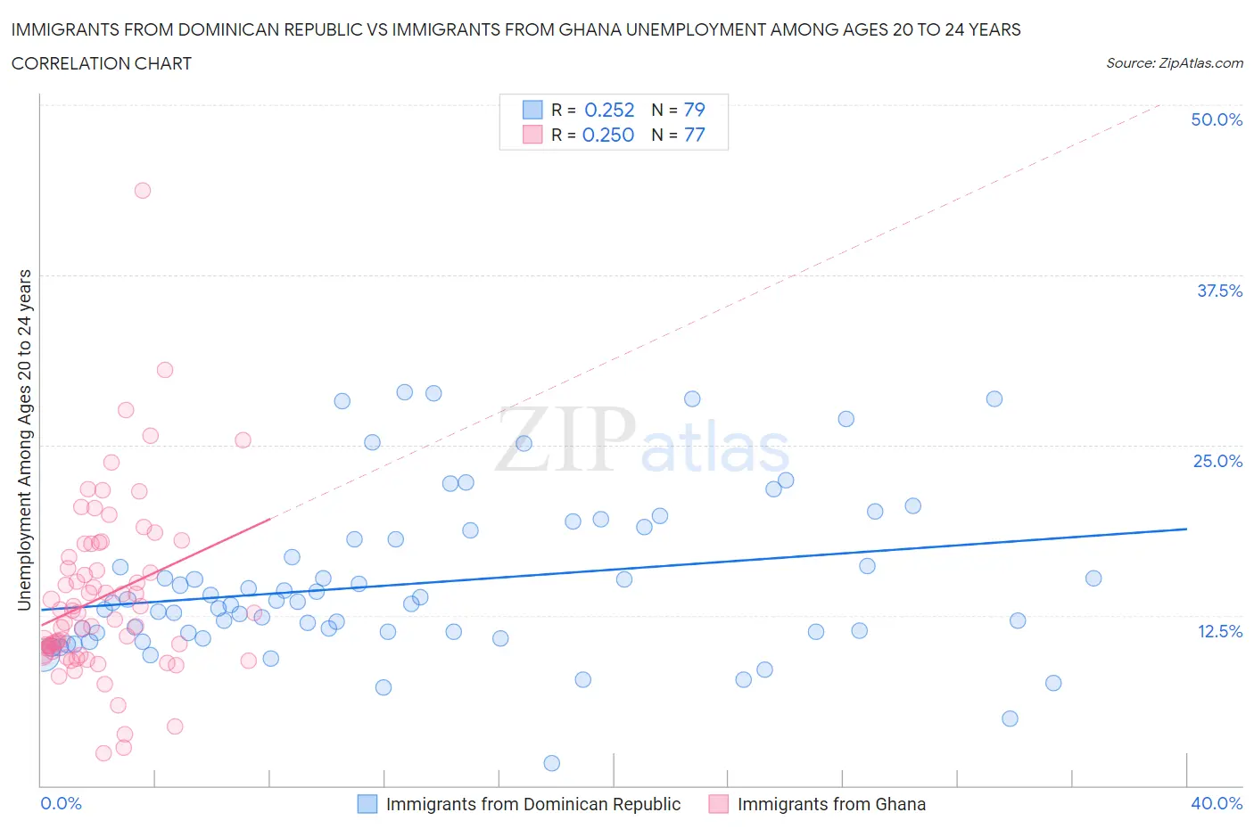 Immigrants from Dominican Republic vs Immigrants from Ghana Unemployment Among Ages 20 to 24 years