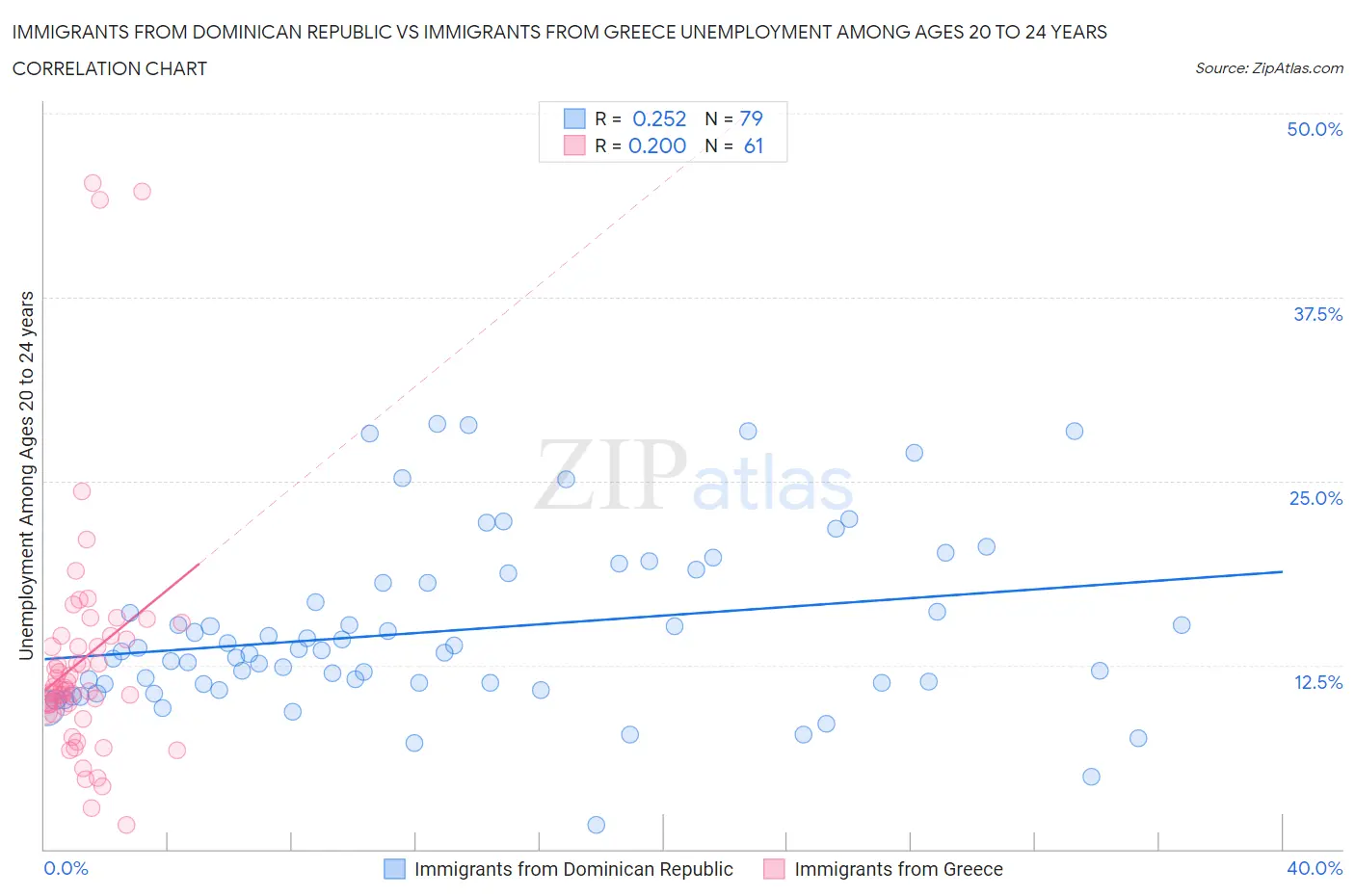 Immigrants from Dominican Republic vs Immigrants from Greece Unemployment Among Ages 20 to 24 years