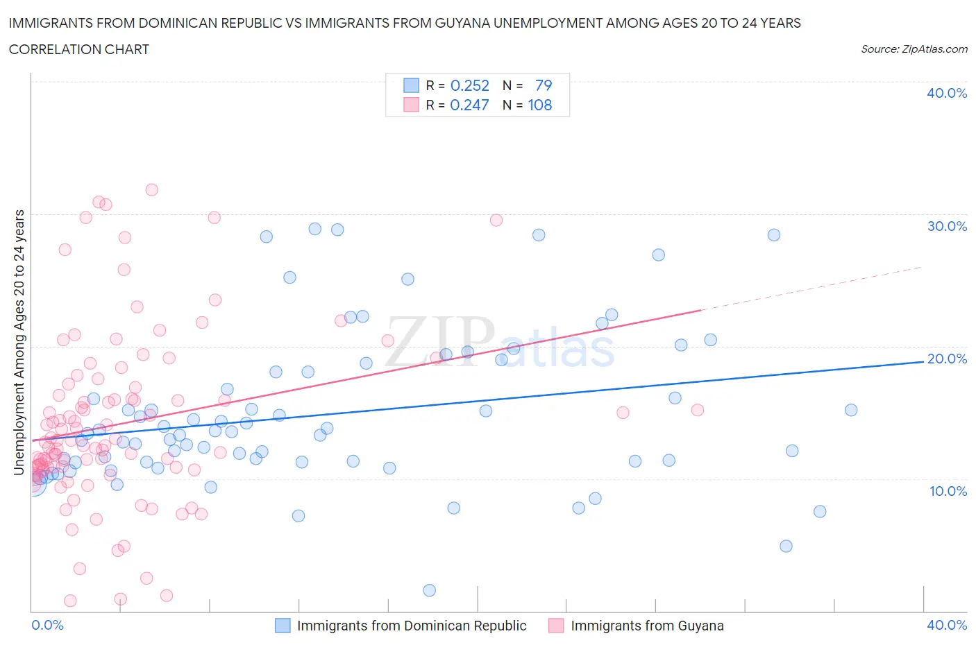 Immigrants from Dominican Republic vs Immigrants from Guyana Unemployment Among Ages 20 to 24 years