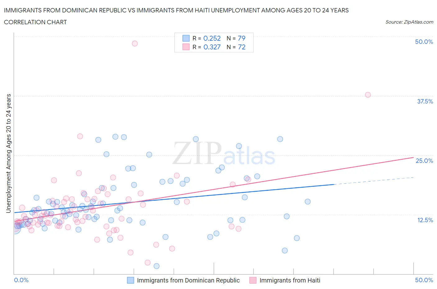 Immigrants from Dominican Republic vs Immigrants from Haiti Unemployment Among Ages 20 to 24 years