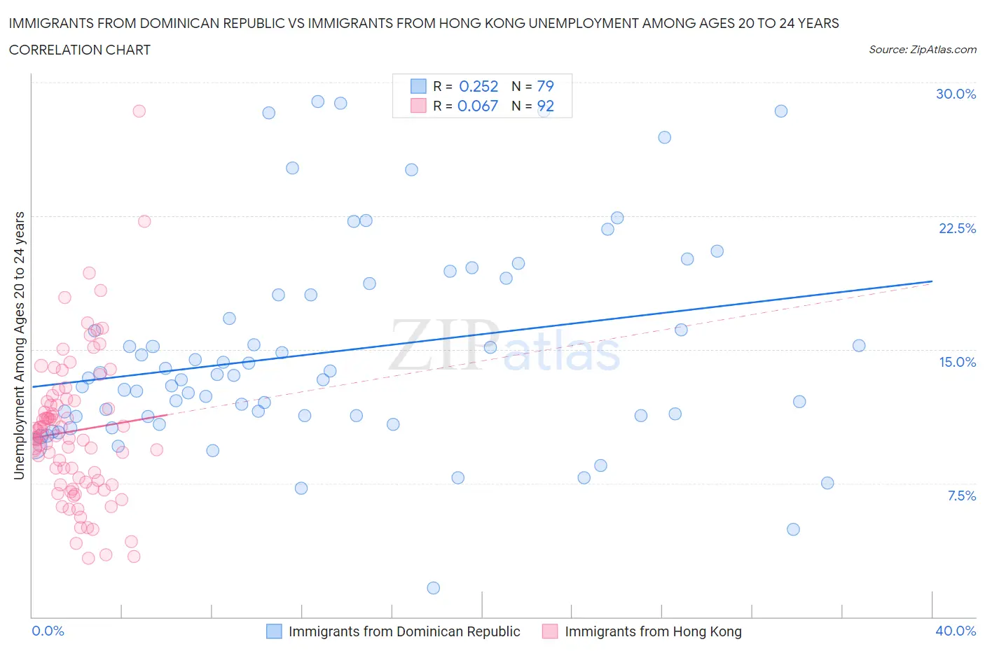 Immigrants from Dominican Republic vs Immigrants from Hong Kong Unemployment Among Ages 20 to 24 years