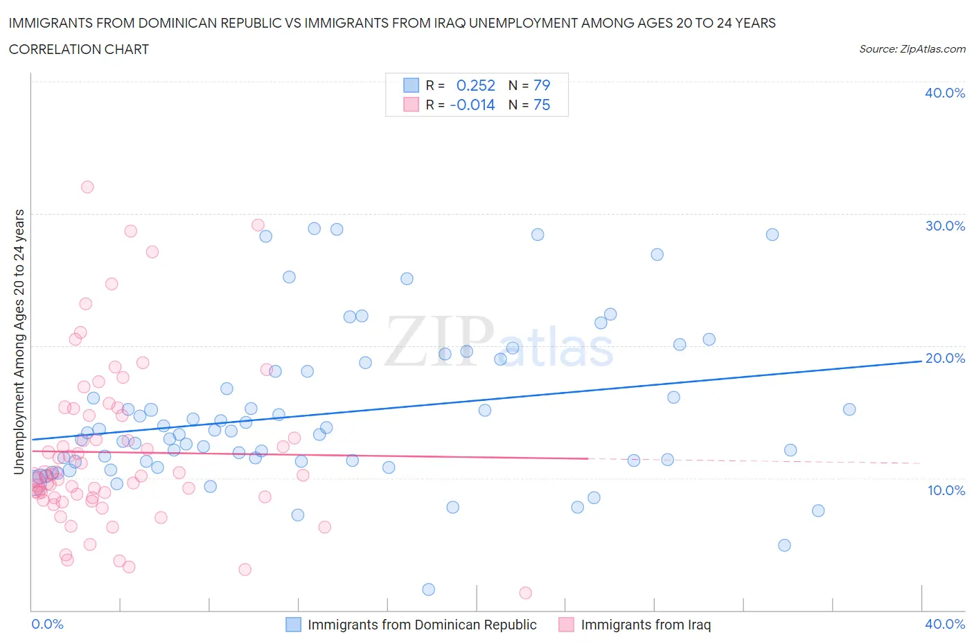 Immigrants from Dominican Republic vs Immigrants from Iraq Unemployment Among Ages 20 to 24 years