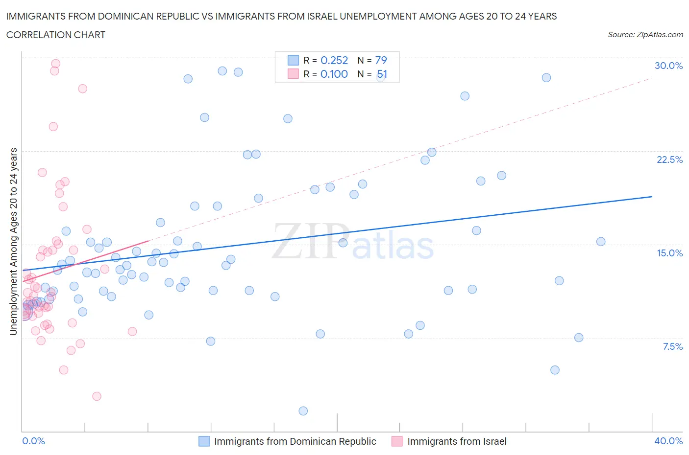 Immigrants from Dominican Republic vs Immigrants from Israel Unemployment Among Ages 20 to 24 years