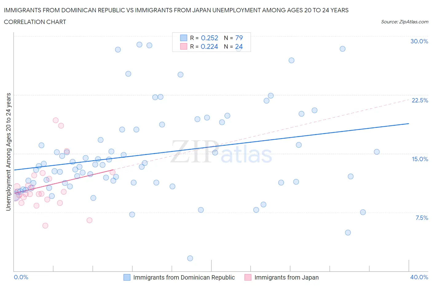 Immigrants from Dominican Republic vs Immigrants from Japan Unemployment Among Ages 20 to 24 years
