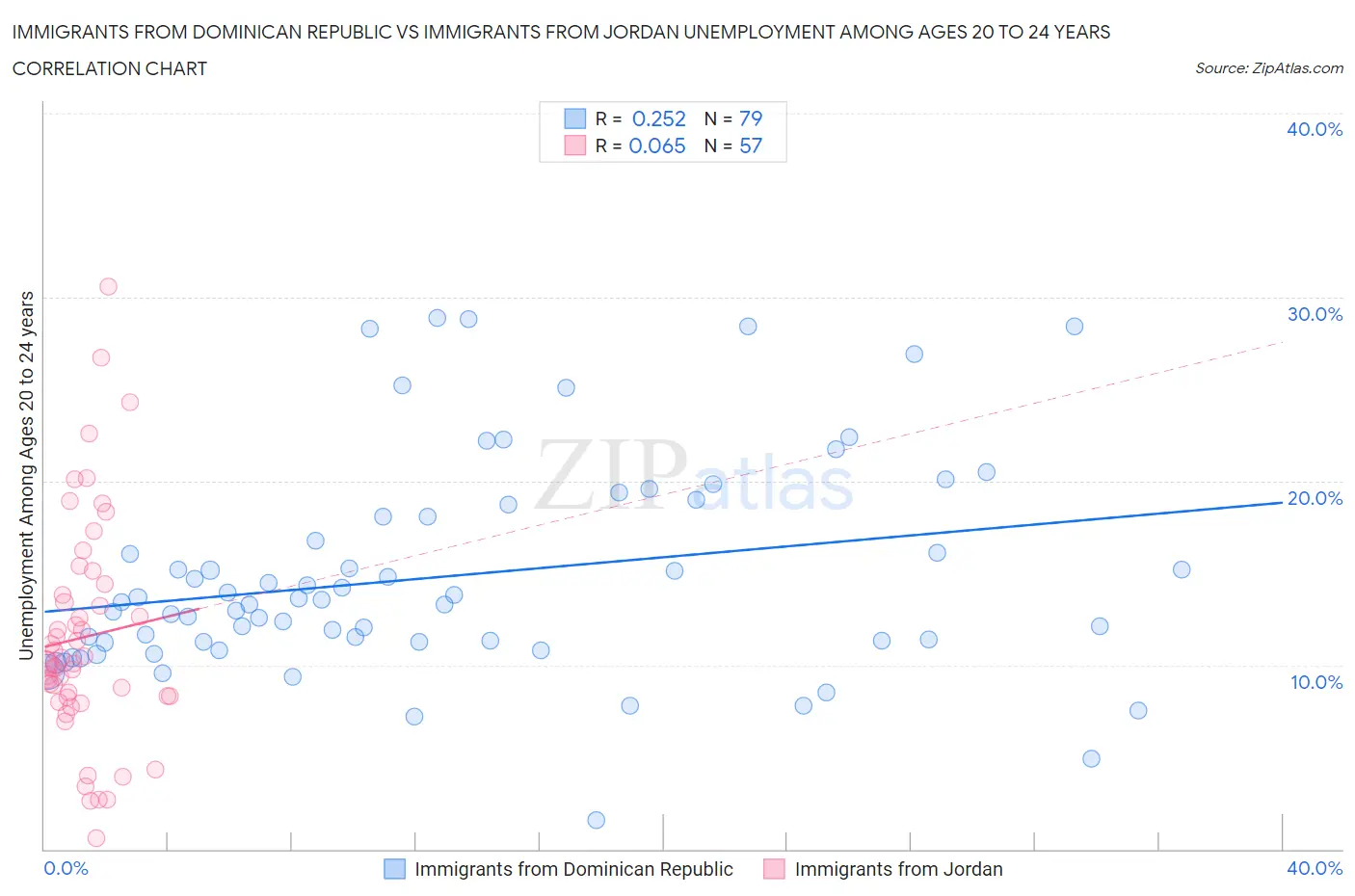 Immigrants from Dominican Republic vs Immigrants from Jordan Unemployment Among Ages 20 to 24 years