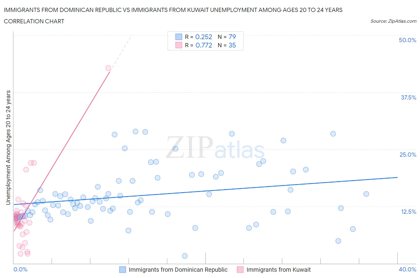 Immigrants from Dominican Republic vs Immigrants from Kuwait Unemployment Among Ages 20 to 24 years