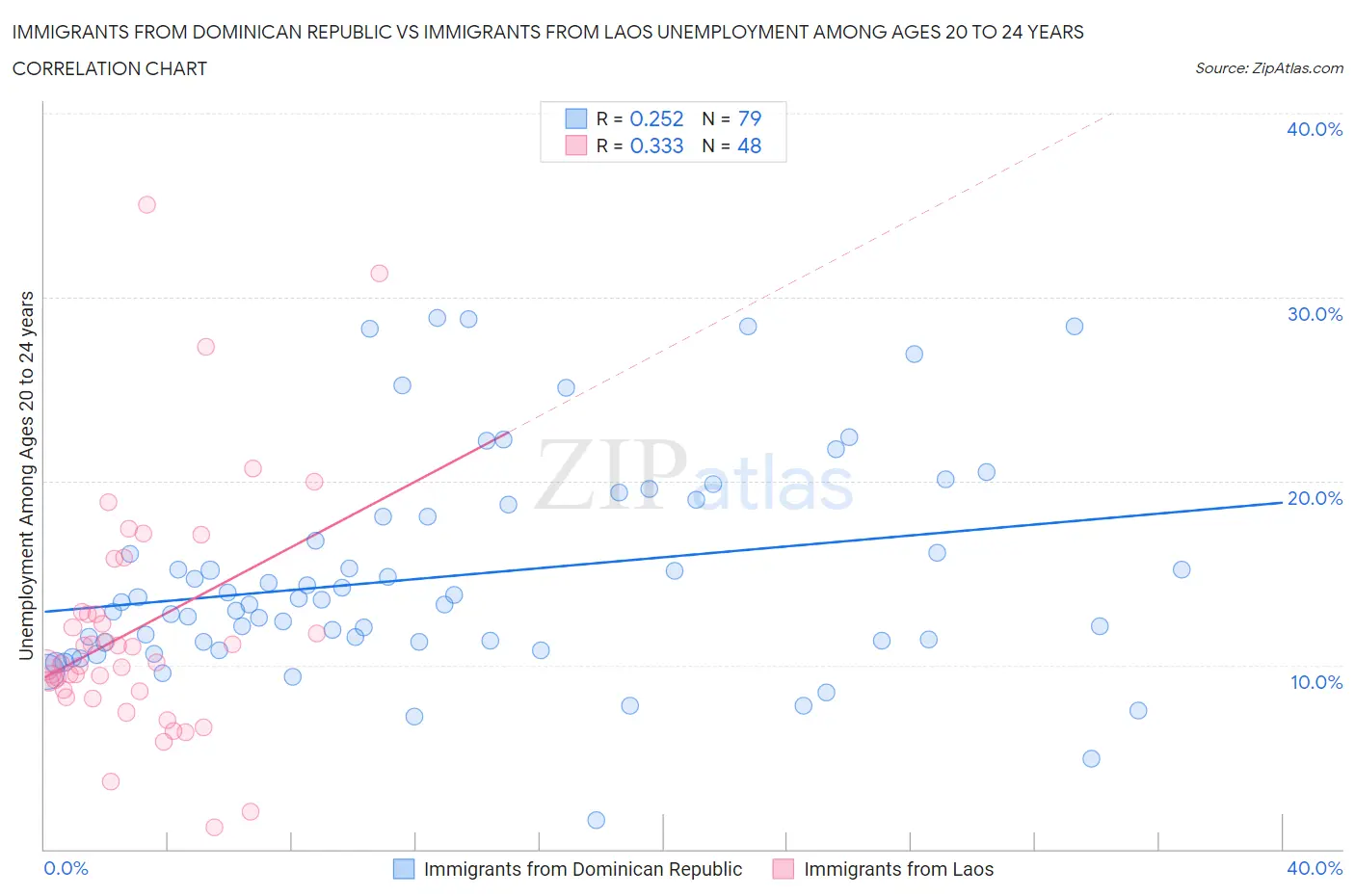 Immigrants from Dominican Republic vs Immigrants from Laos Unemployment Among Ages 20 to 24 years