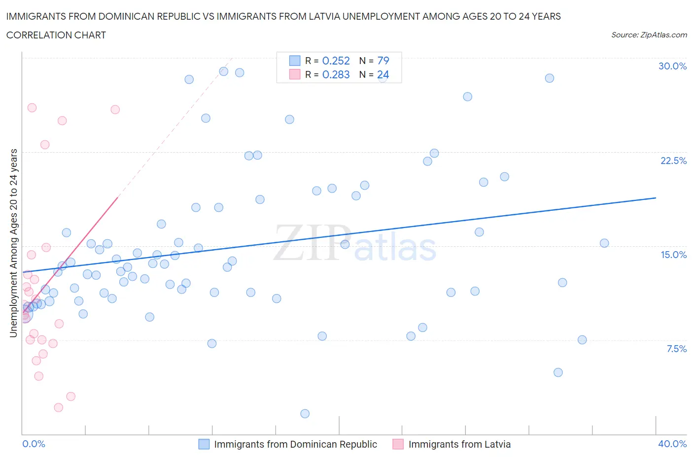 Immigrants from Dominican Republic vs Immigrants from Latvia Unemployment Among Ages 20 to 24 years
