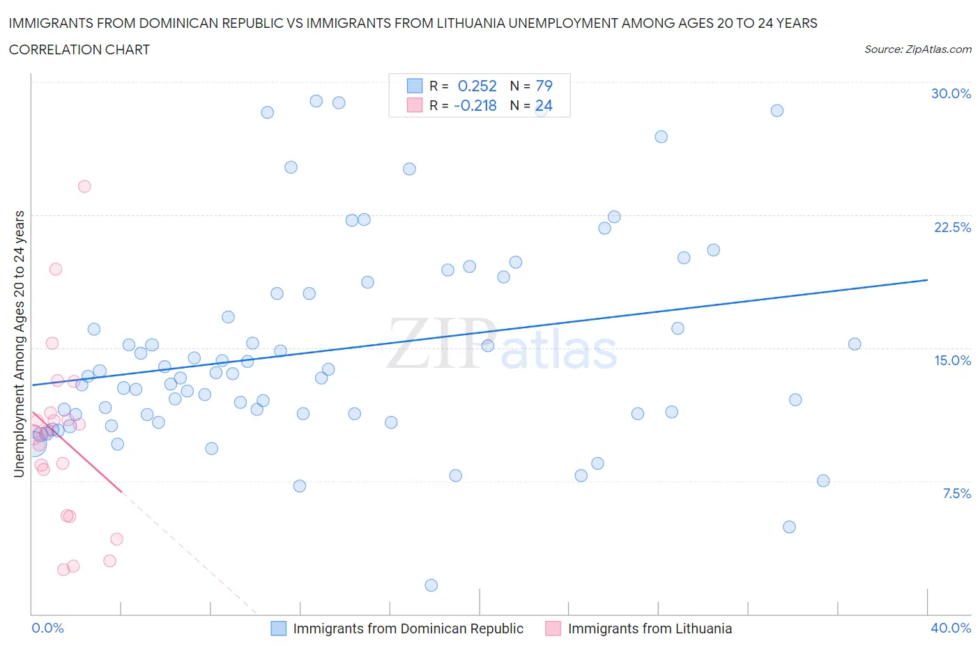 Immigrants from Dominican Republic vs Immigrants from Lithuania Unemployment Among Ages 20 to 24 years