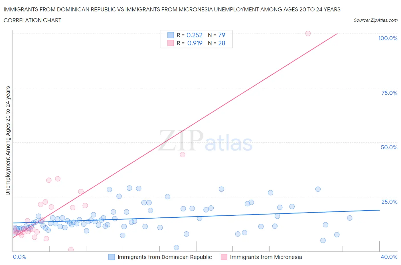 Immigrants from Dominican Republic vs Immigrants from Micronesia Unemployment Among Ages 20 to 24 years