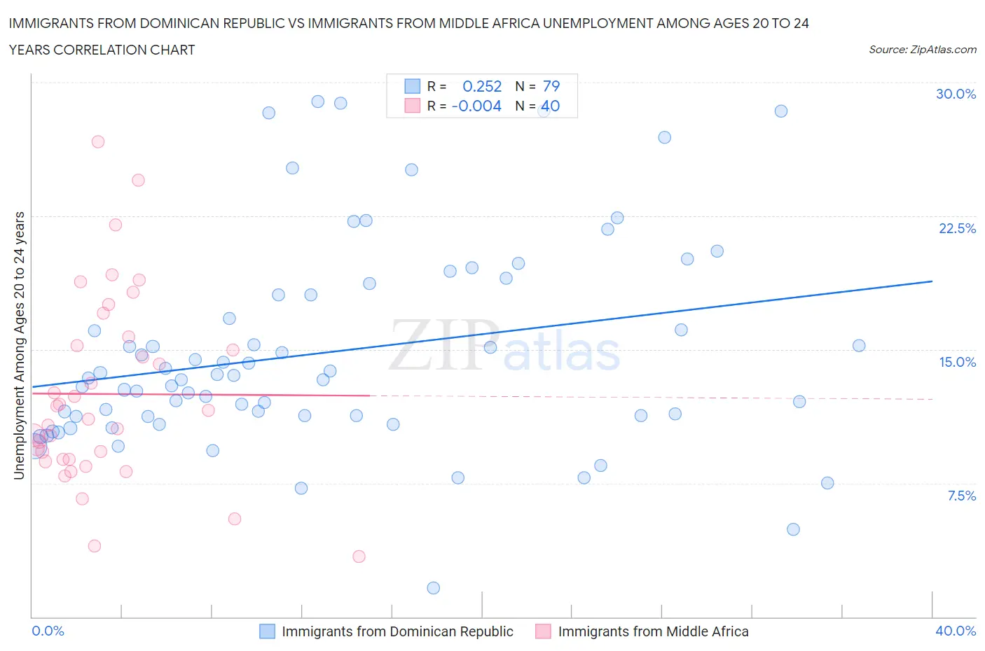 Immigrants from Dominican Republic vs Immigrants from Middle Africa Unemployment Among Ages 20 to 24 years