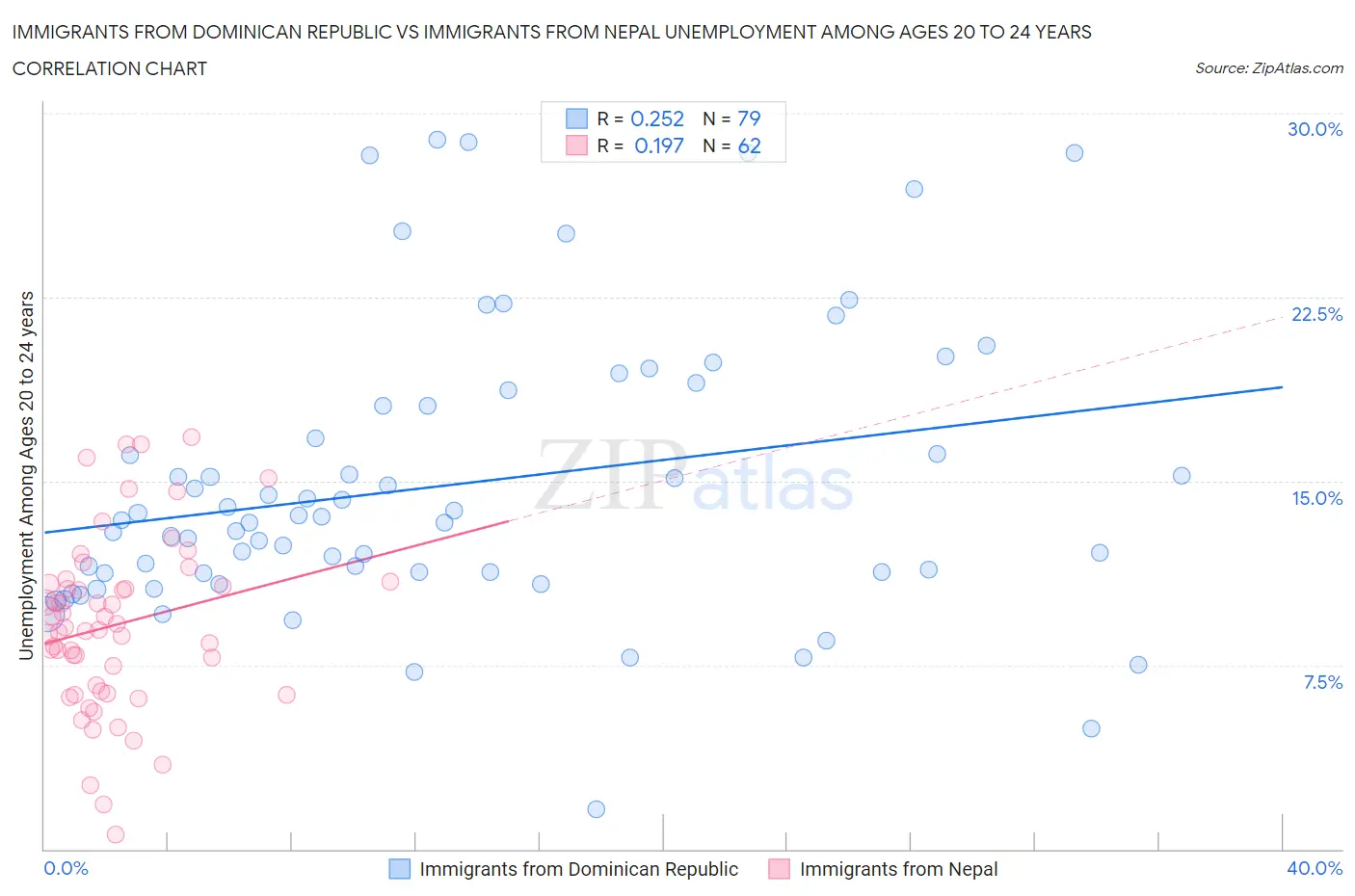 Immigrants from Dominican Republic vs Immigrants from Nepal Unemployment Among Ages 20 to 24 years