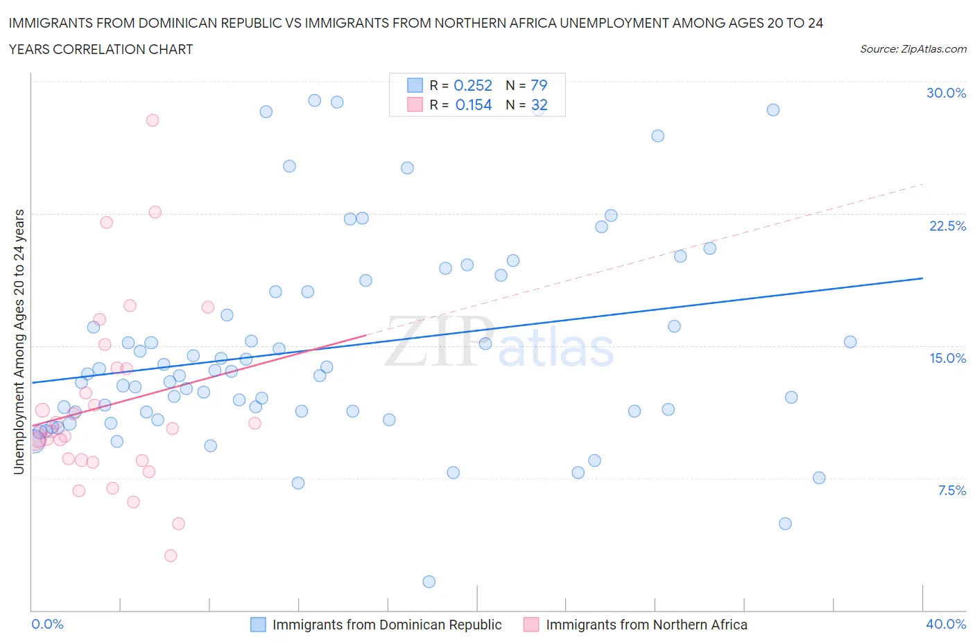 Immigrants from Dominican Republic vs Immigrants from Northern Africa Unemployment Among Ages 20 to 24 years
