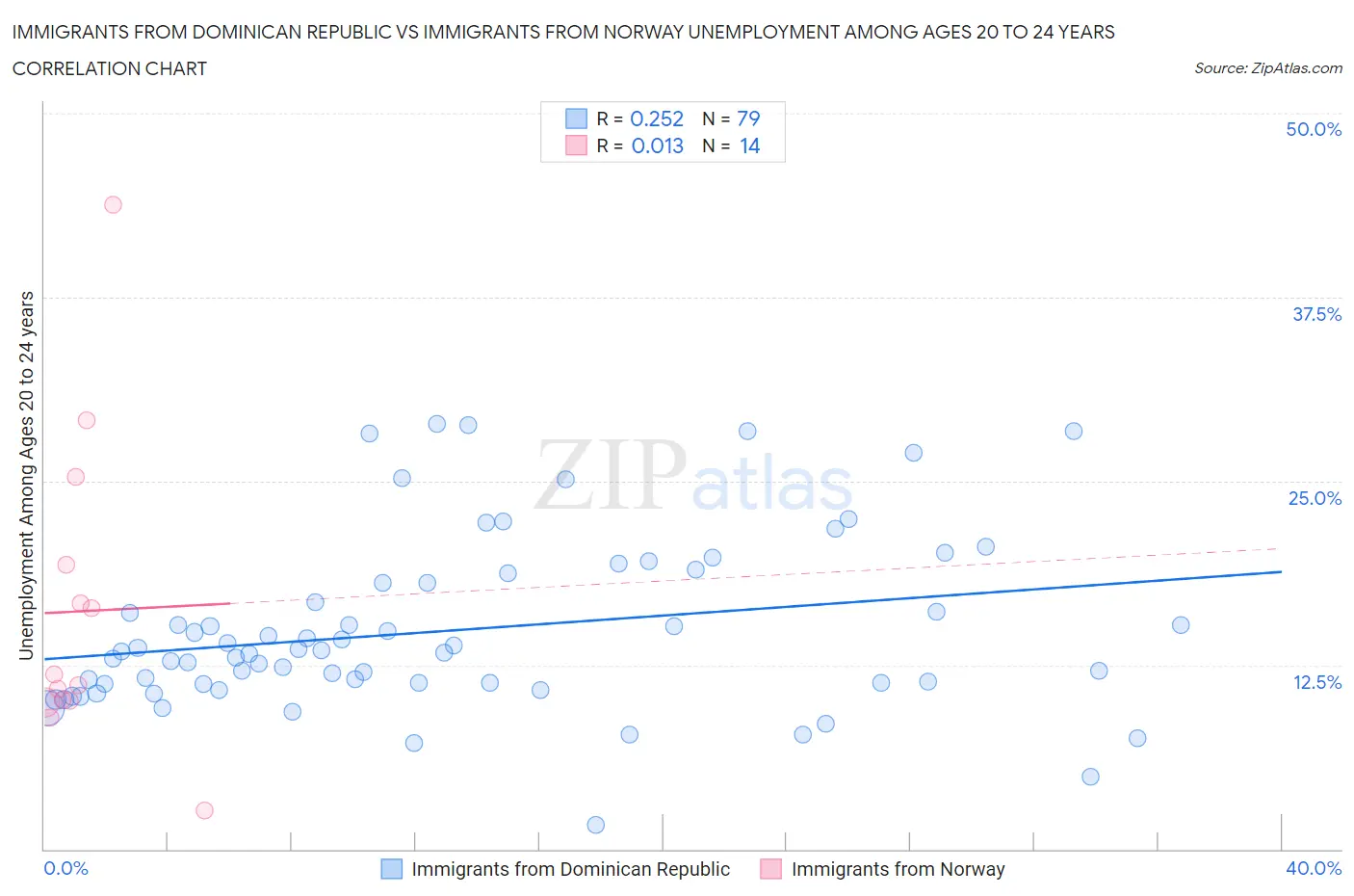 Immigrants from Dominican Republic vs Immigrants from Norway Unemployment Among Ages 20 to 24 years