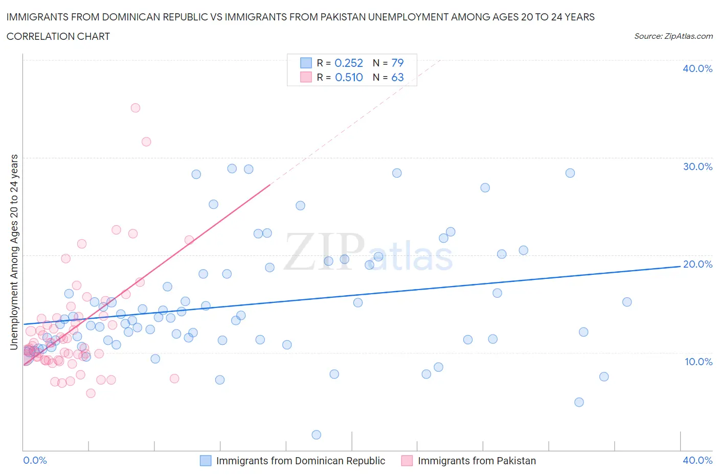 Immigrants from Dominican Republic vs Immigrants from Pakistan Unemployment Among Ages 20 to 24 years