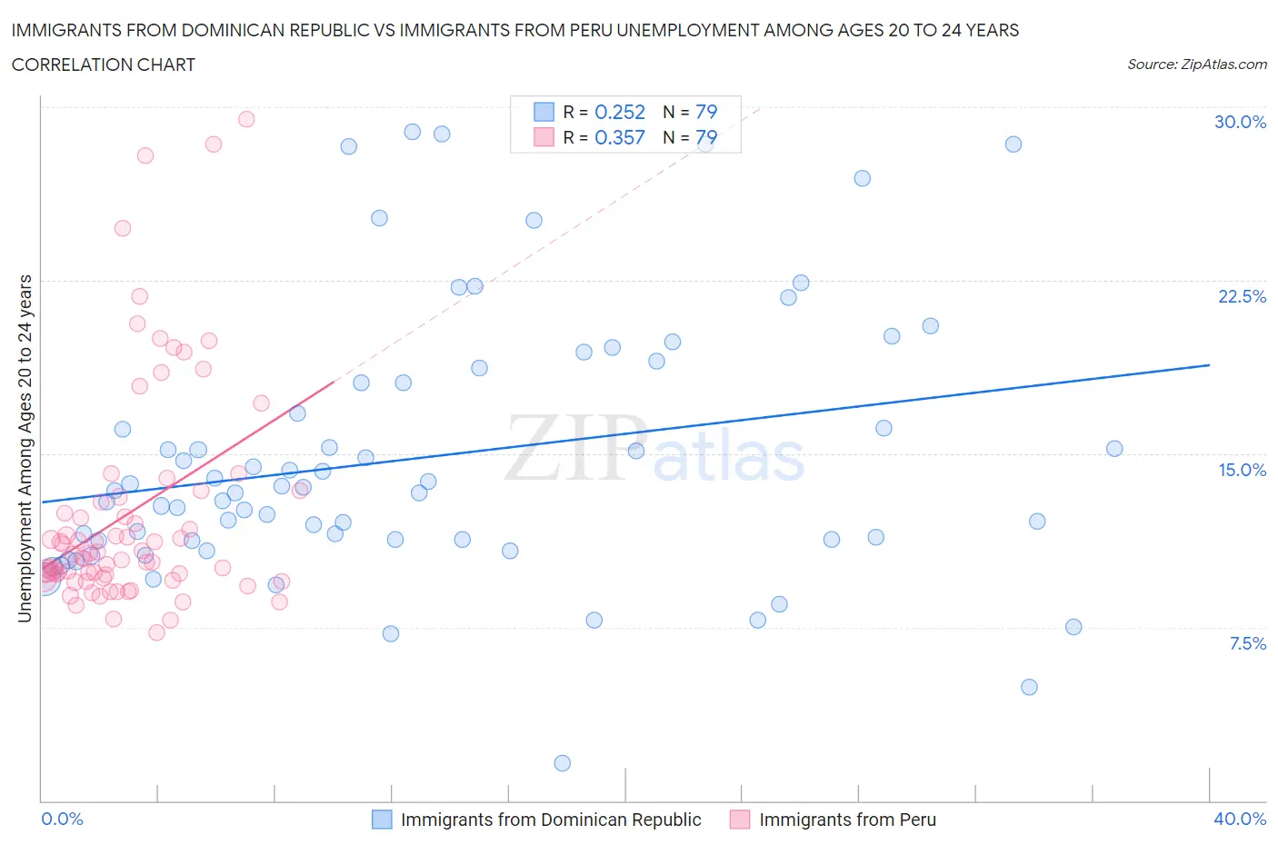 Immigrants from Dominican Republic vs Immigrants from Peru Unemployment Among Ages 20 to 24 years