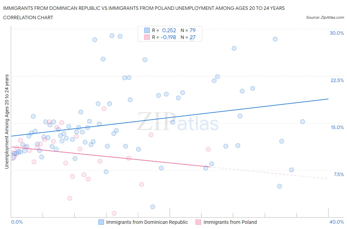 Immigrants from Dominican Republic vs Immigrants from Poland Unemployment Among Ages 20 to 24 years