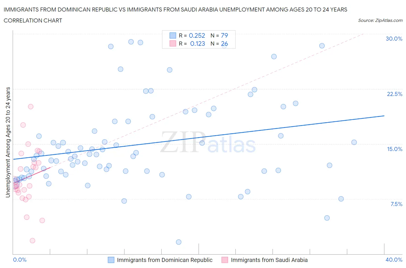 Immigrants from Dominican Republic vs Immigrants from Saudi Arabia Unemployment Among Ages 20 to 24 years