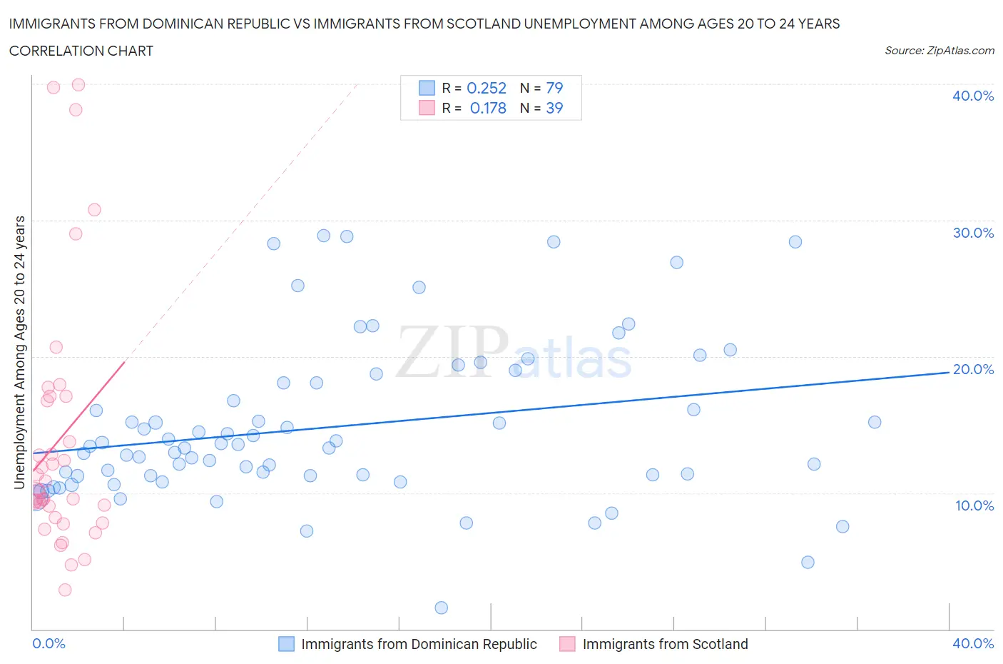 Immigrants from Dominican Republic vs Immigrants from Scotland Unemployment Among Ages 20 to 24 years