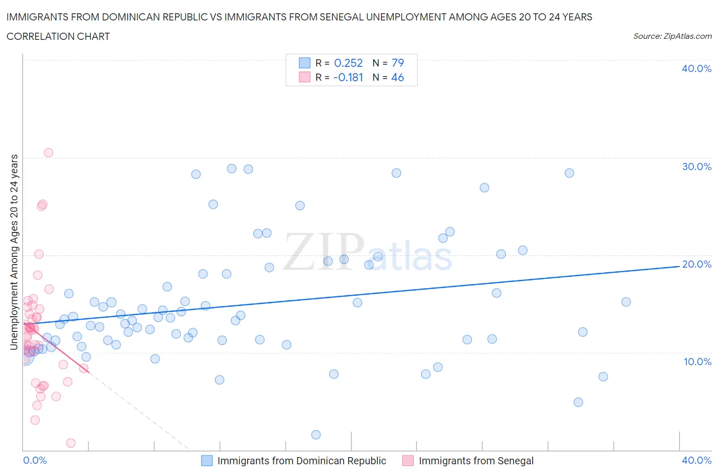 Immigrants from Dominican Republic vs Immigrants from Senegal Unemployment Among Ages 20 to 24 years
