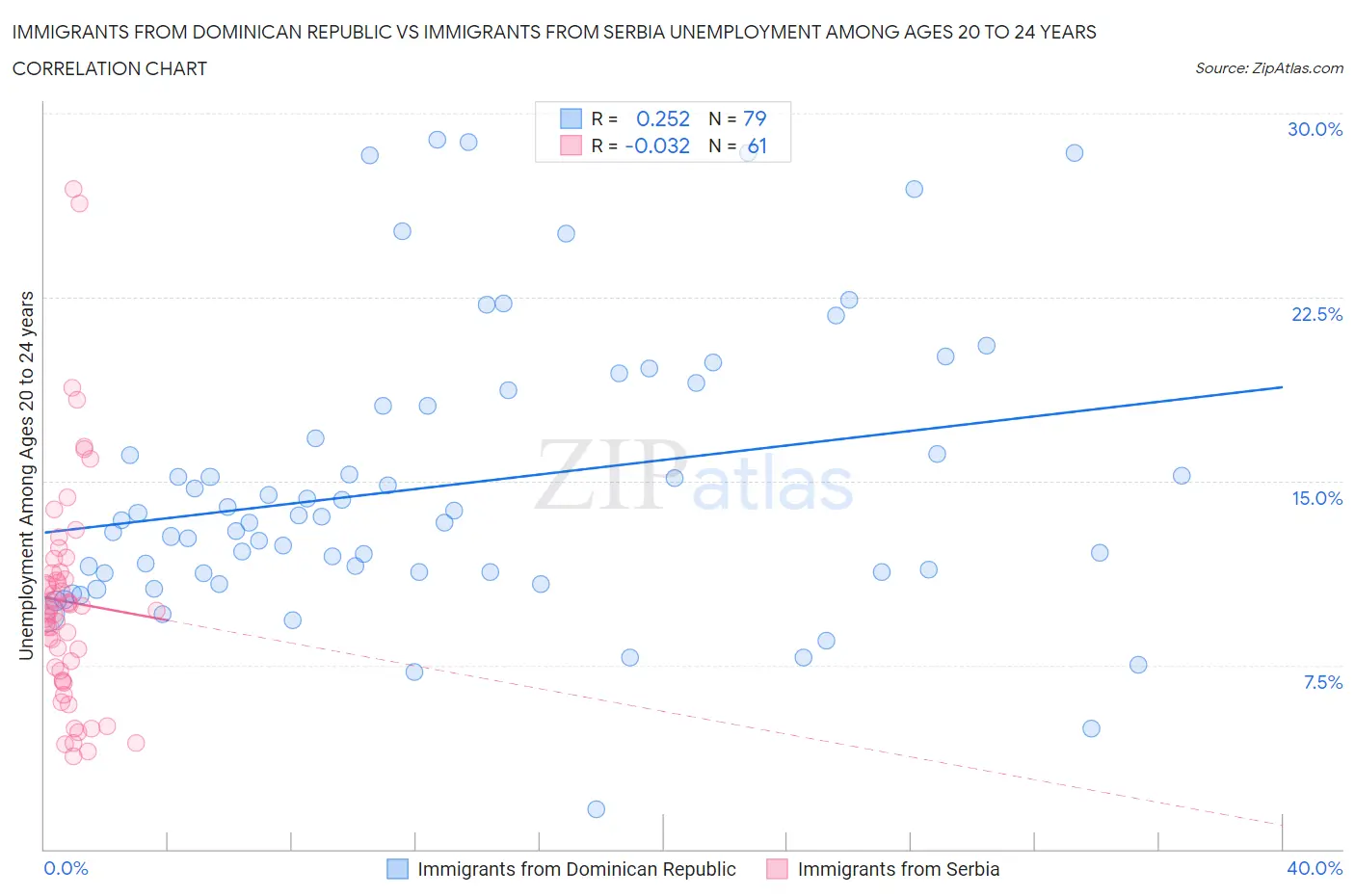 Immigrants from Dominican Republic vs Immigrants from Serbia Unemployment Among Ages 20 to 24 years