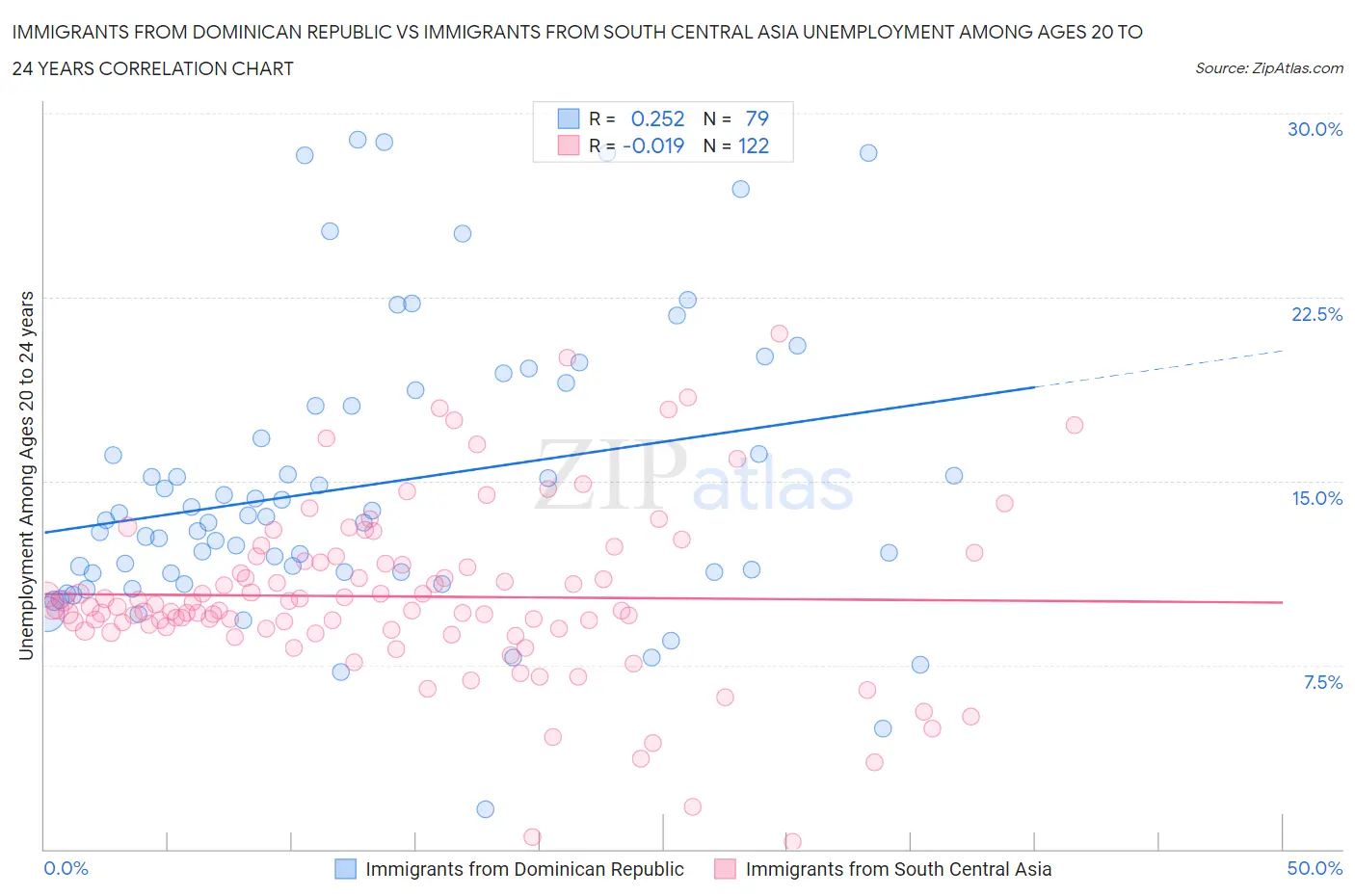 Immigrants from Dominican Republic vs Immigrants from South Central Asia Unemployment Among Ages 20 to 24 years