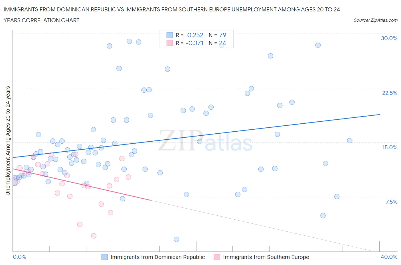 Immigrants from Dominican Republic vs Immigrants from Southern Europe Unemployment Among Ages 20 to 24 years