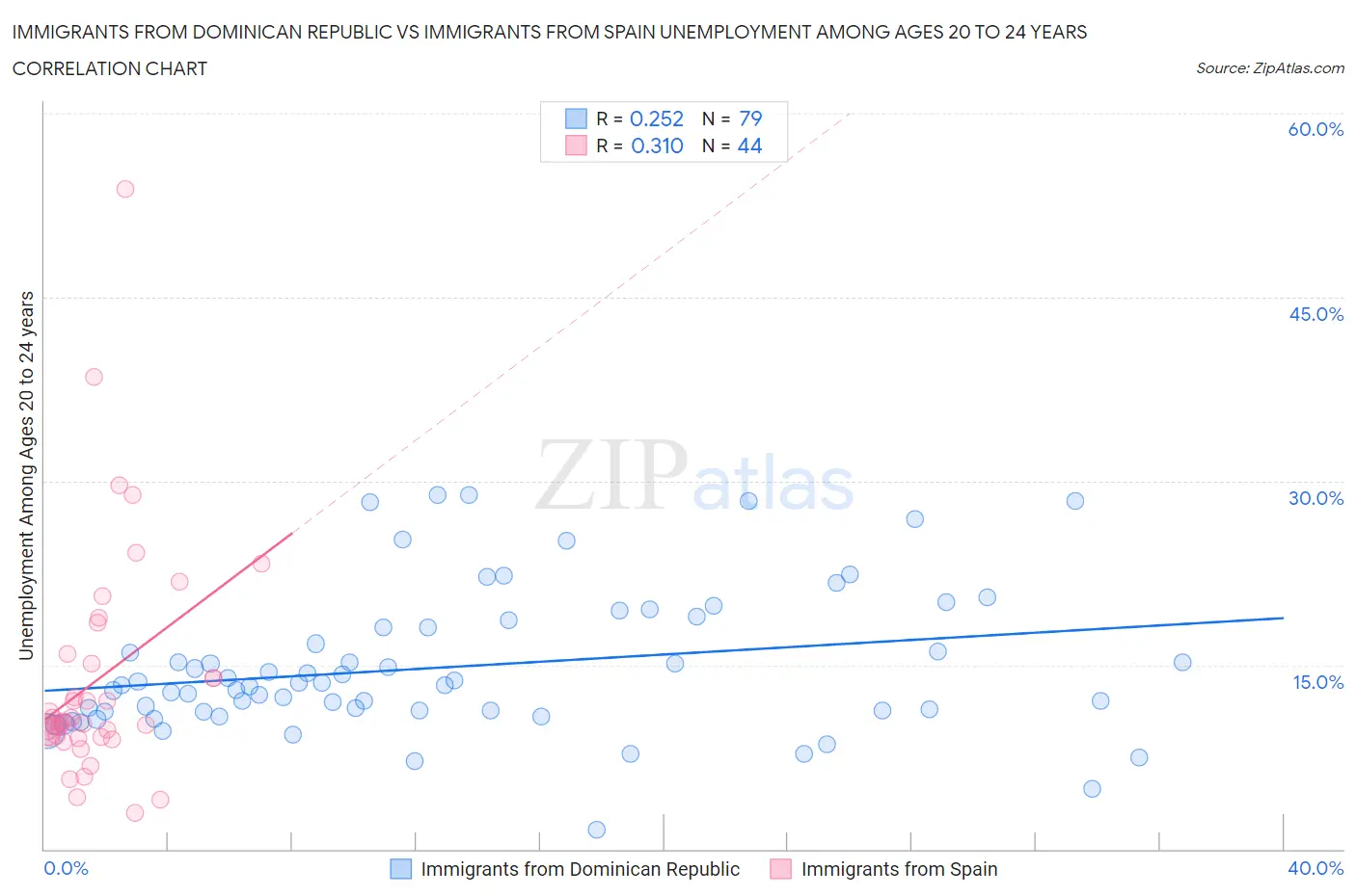Immigrants from Dominican Republic vs Immigrants from Spain Unemployment Among Ages 20 to 24 years