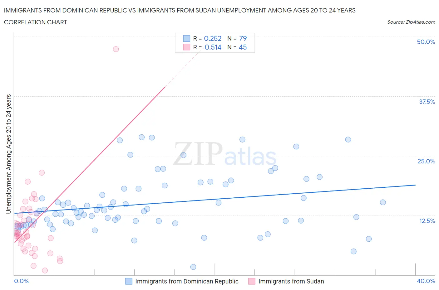 Immigrants from Dominican Republic vs Immigrants from Sudan Unemployment Among Ages 20 to 24 years