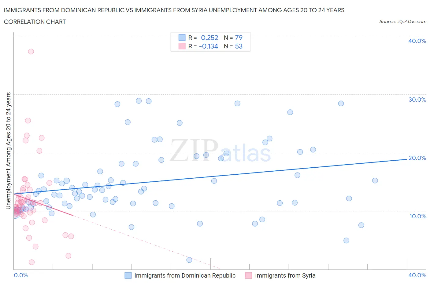 Immigrants from Dominican Republic vs Immigrants from Syria Unemployment Among Ages 20 to 24 years