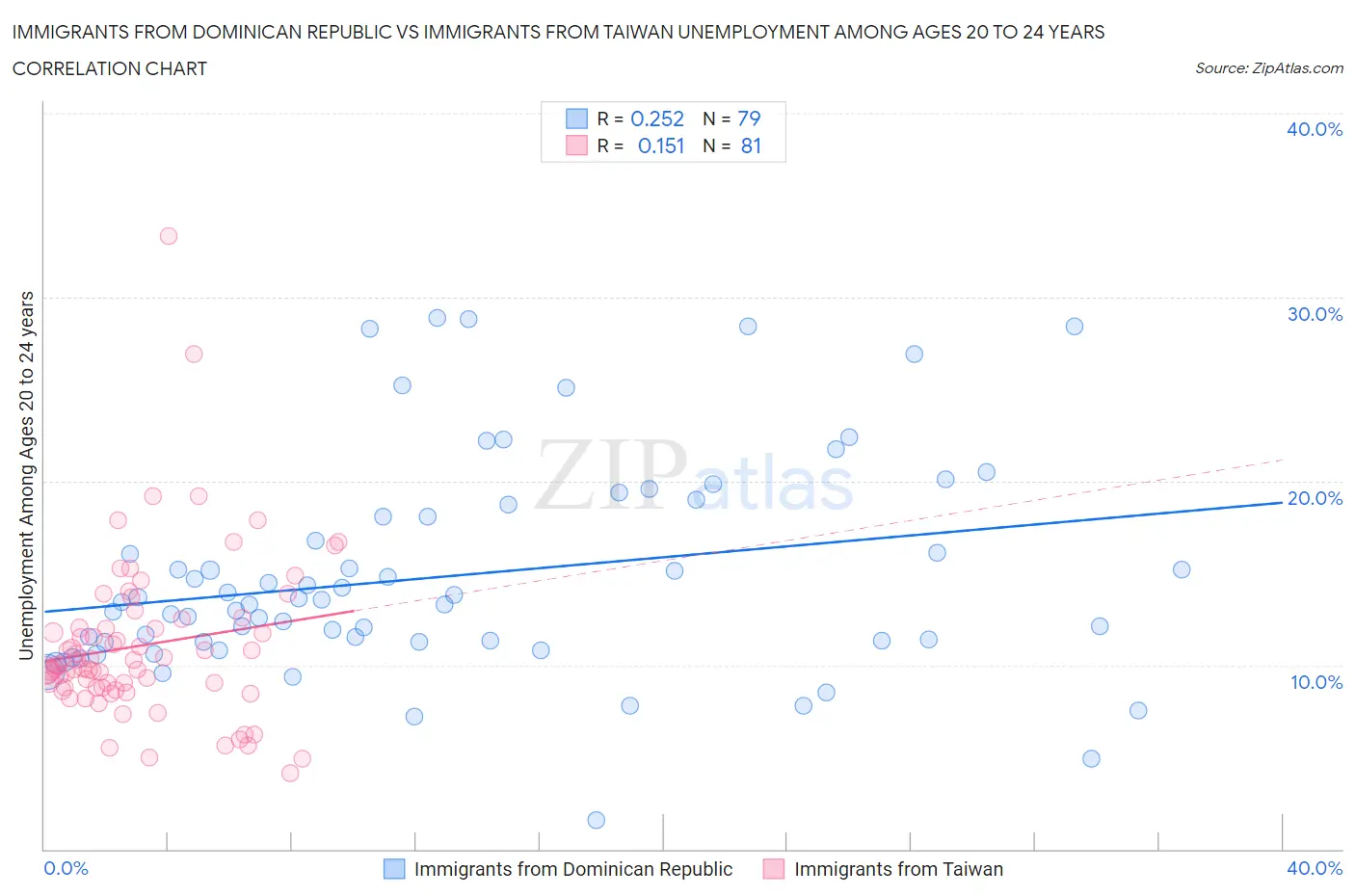 Immigrants from Dominican Republic vs Immigrants from Taiwan Unemployment Among Ages 20 to 24 years