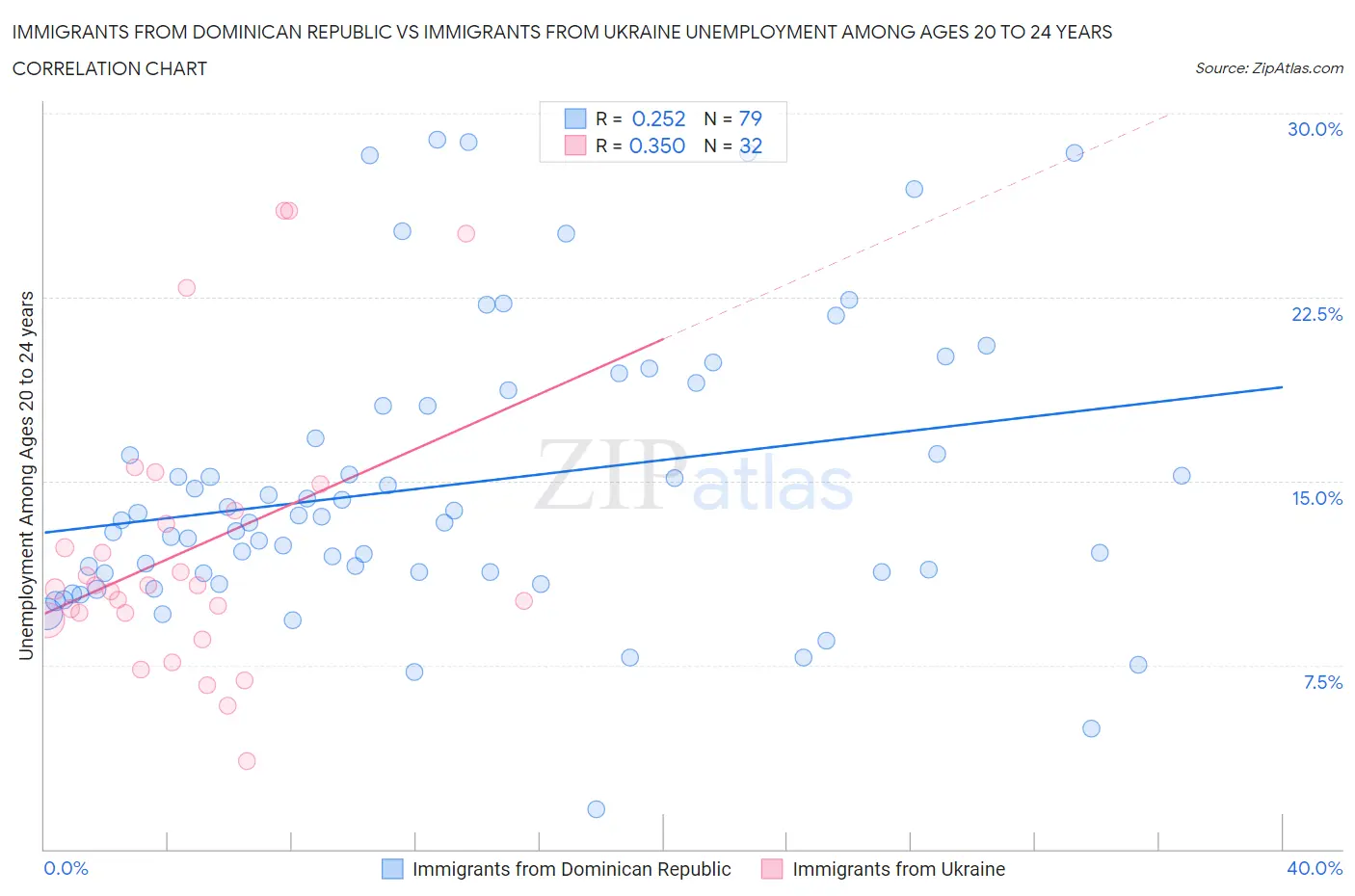 Immigrants from Dominican Republic vs Immigrants from Ukraine Unemployment Among Ages 20 to 24 years