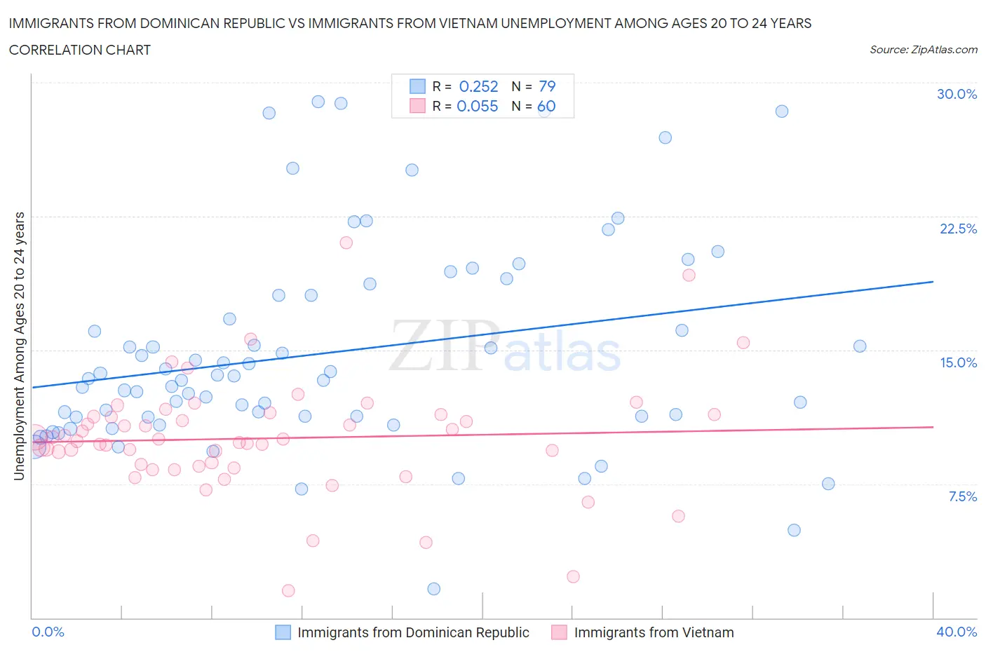 Immigrants from Dominican Republic vs Immigrants from Vietnam Unemployment Among Ages 20 to 24 years