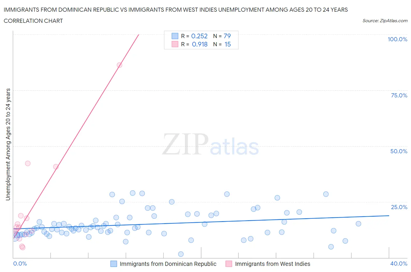 Immigrants from Dominican Republic vs Immigrants from West Indies Unemployment Among Ages 20 to 24 years