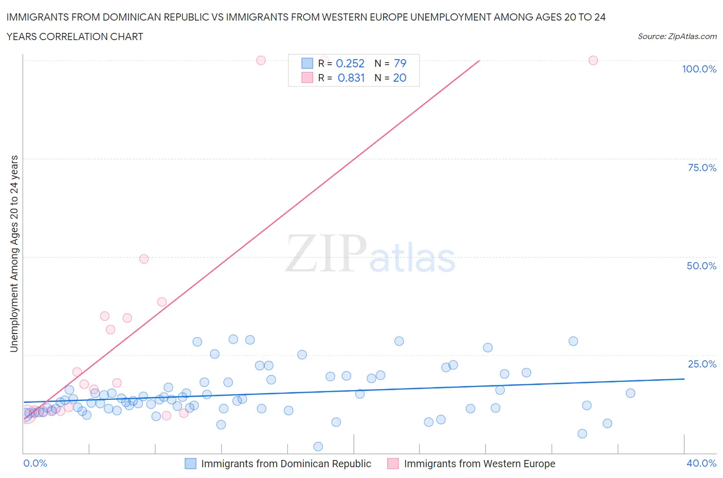 Immigrants from Dominican Republic vs Immigrants from Western Europe Unemployment Among Ages 20 to 24 years