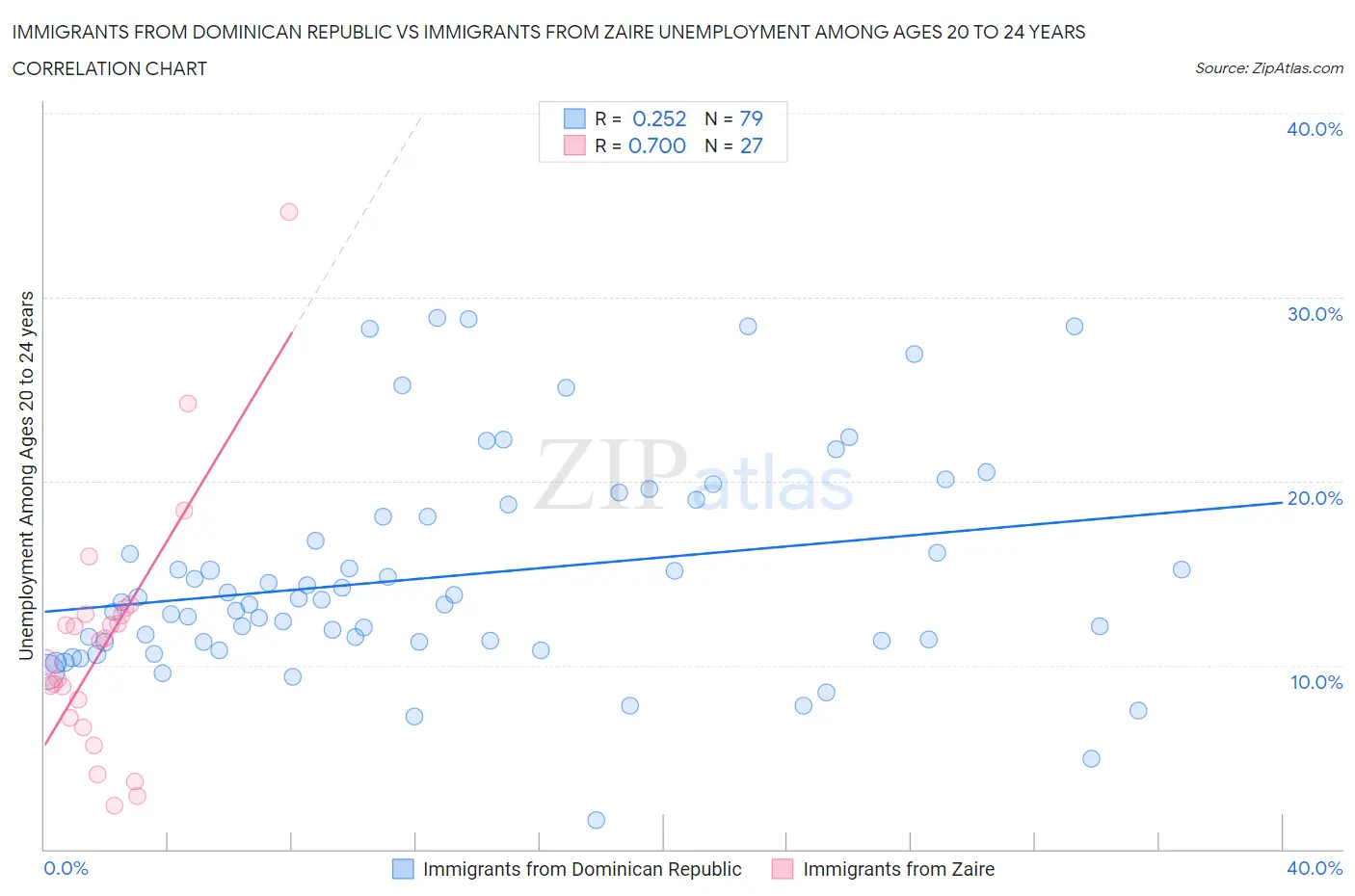 Immigrants from Dominican Republic vs Immigrants from Zaire Unemployment Among Ages 20 to 24 years