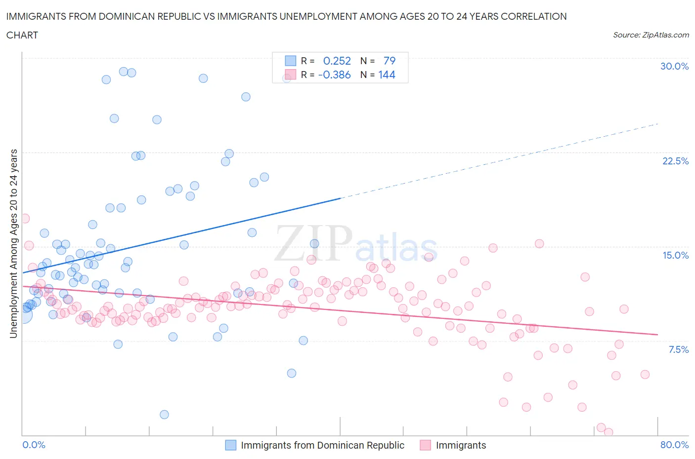 Immigrants from Dominican Republic vs Immigrants Unemployment Among Ages 20 to 24 years